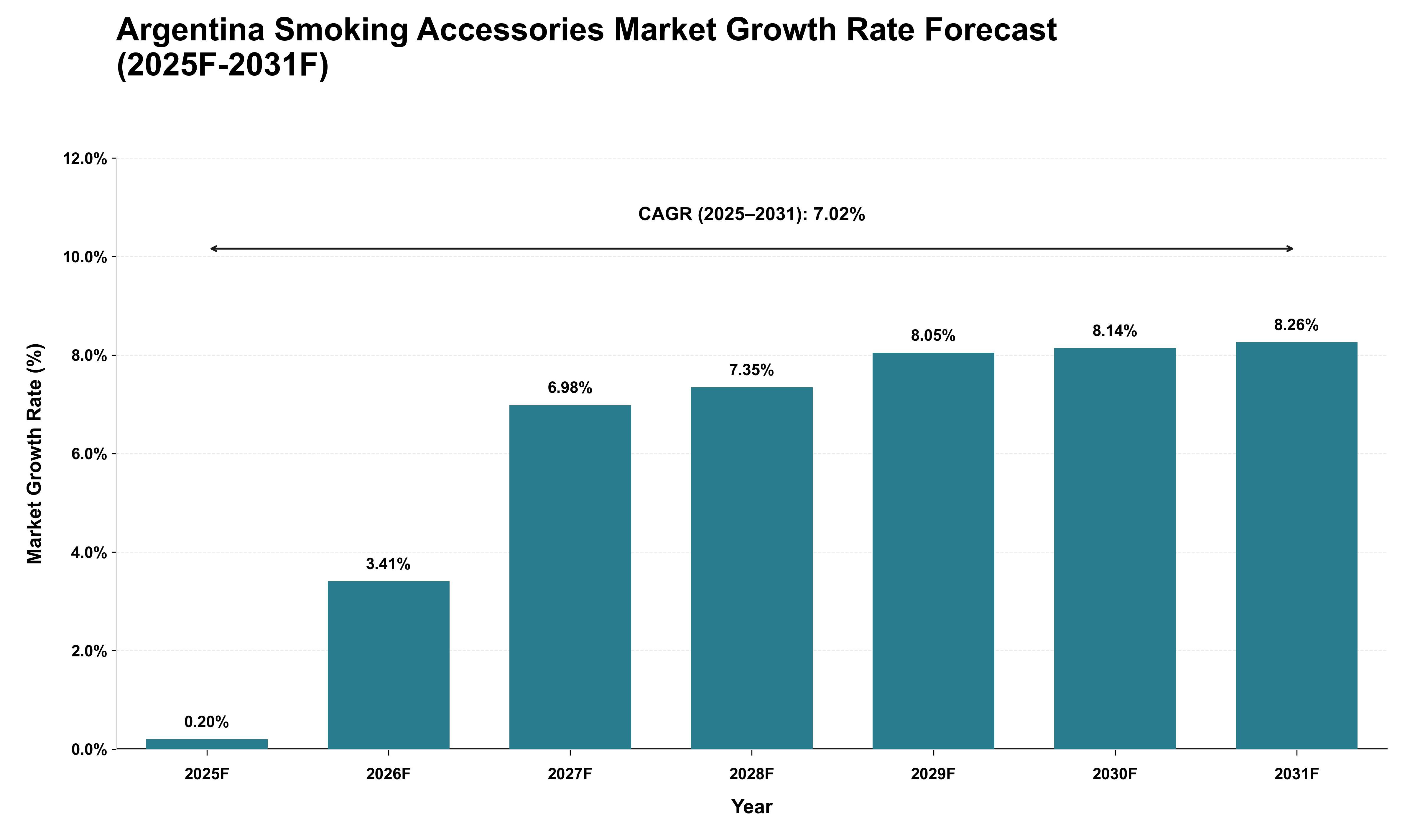 Argentina Smoking Accessories Market Growth Rate Analysis (2025 - 2031)