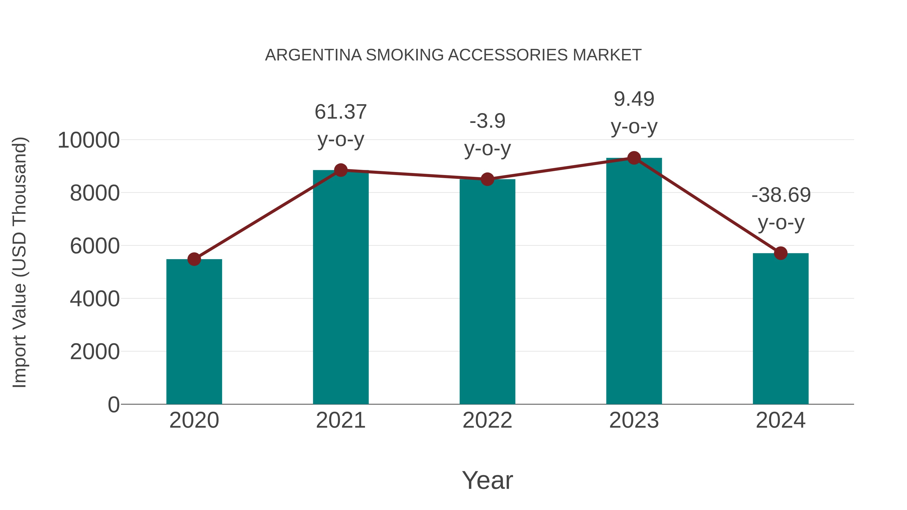  Argentina Smoking Accessories Market: Import Trend Analysis