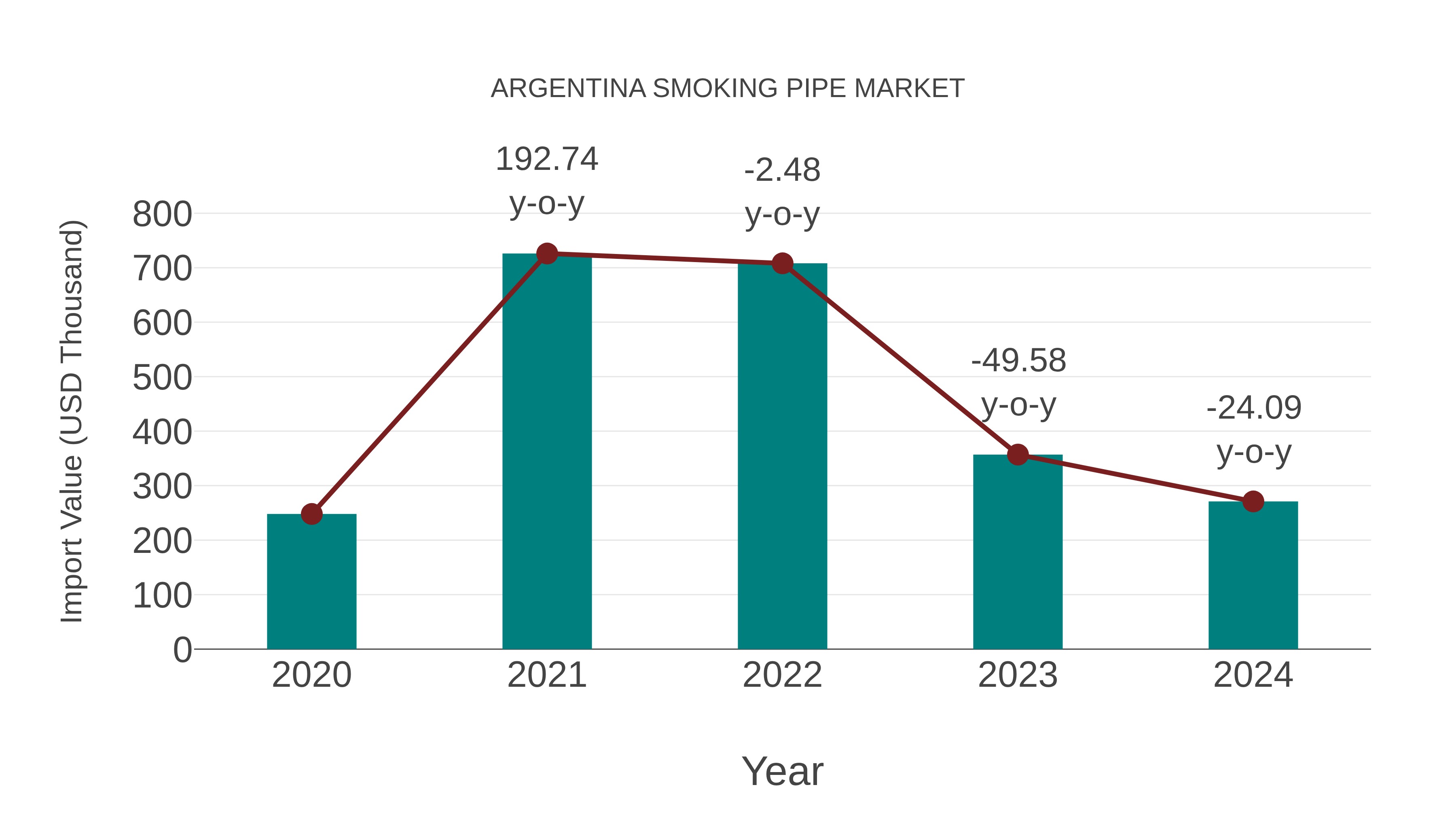 Argentina Smoking Pipe Market: Import Trend Analysis