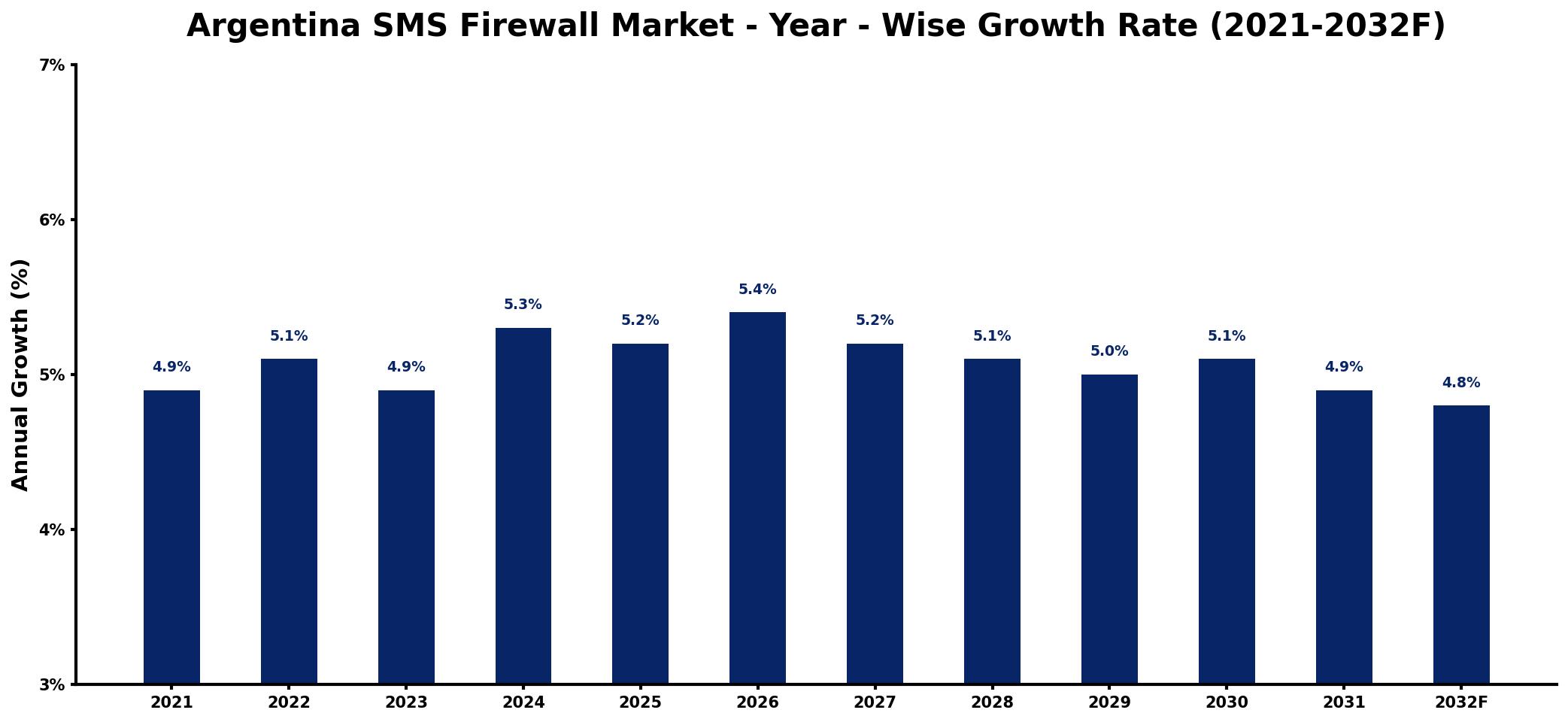 Argentina SMS Firewall Market Year-wise Growth Rate and Key Drivers