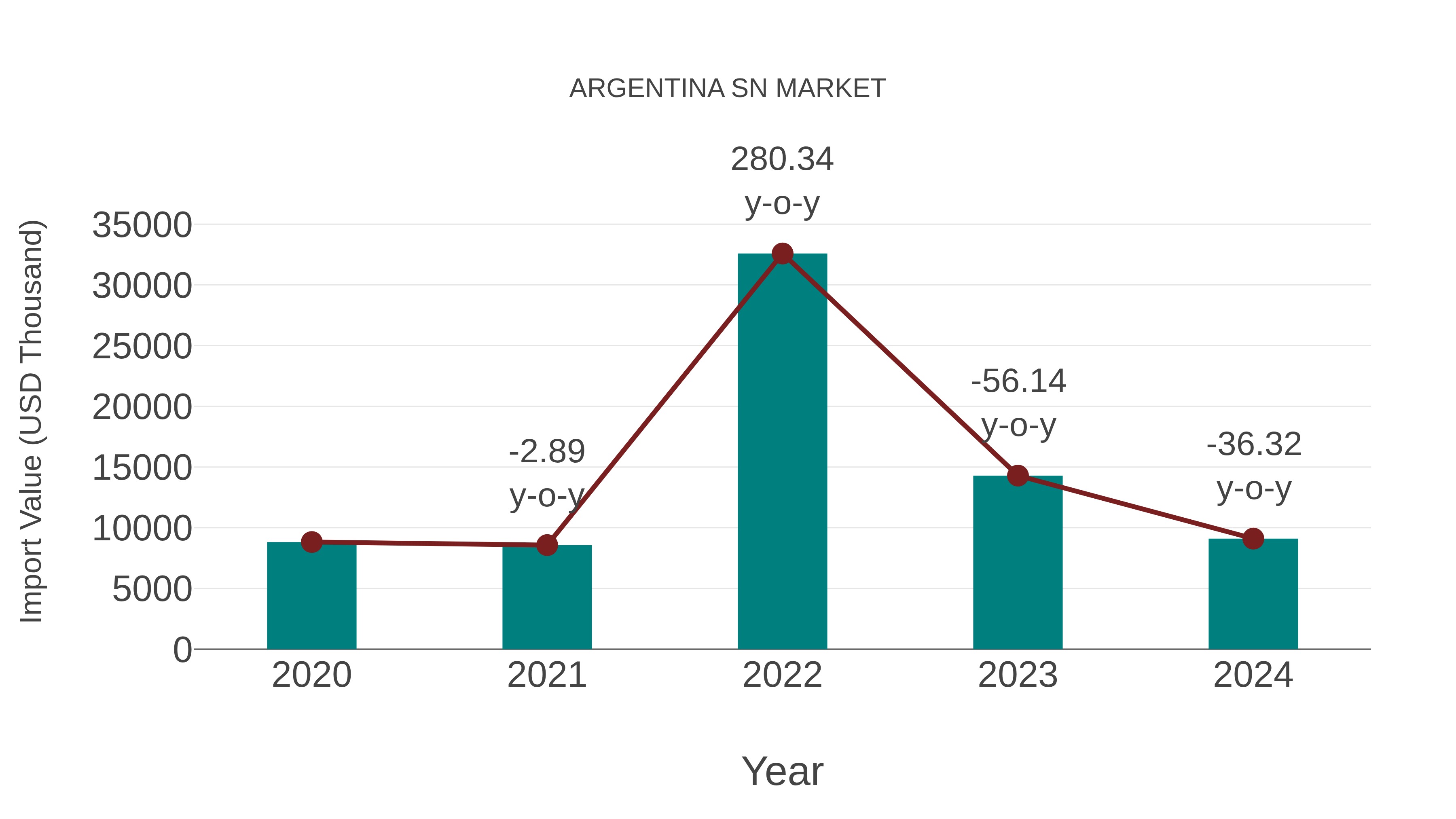  Argentina Sn Market: Import Trend Analysis