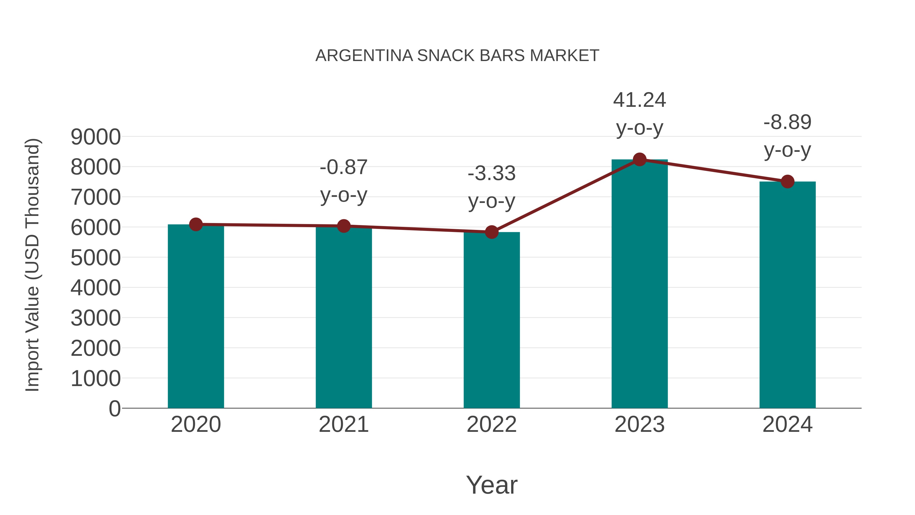  Argentina Snack Bars Market: Import Trend Analysis