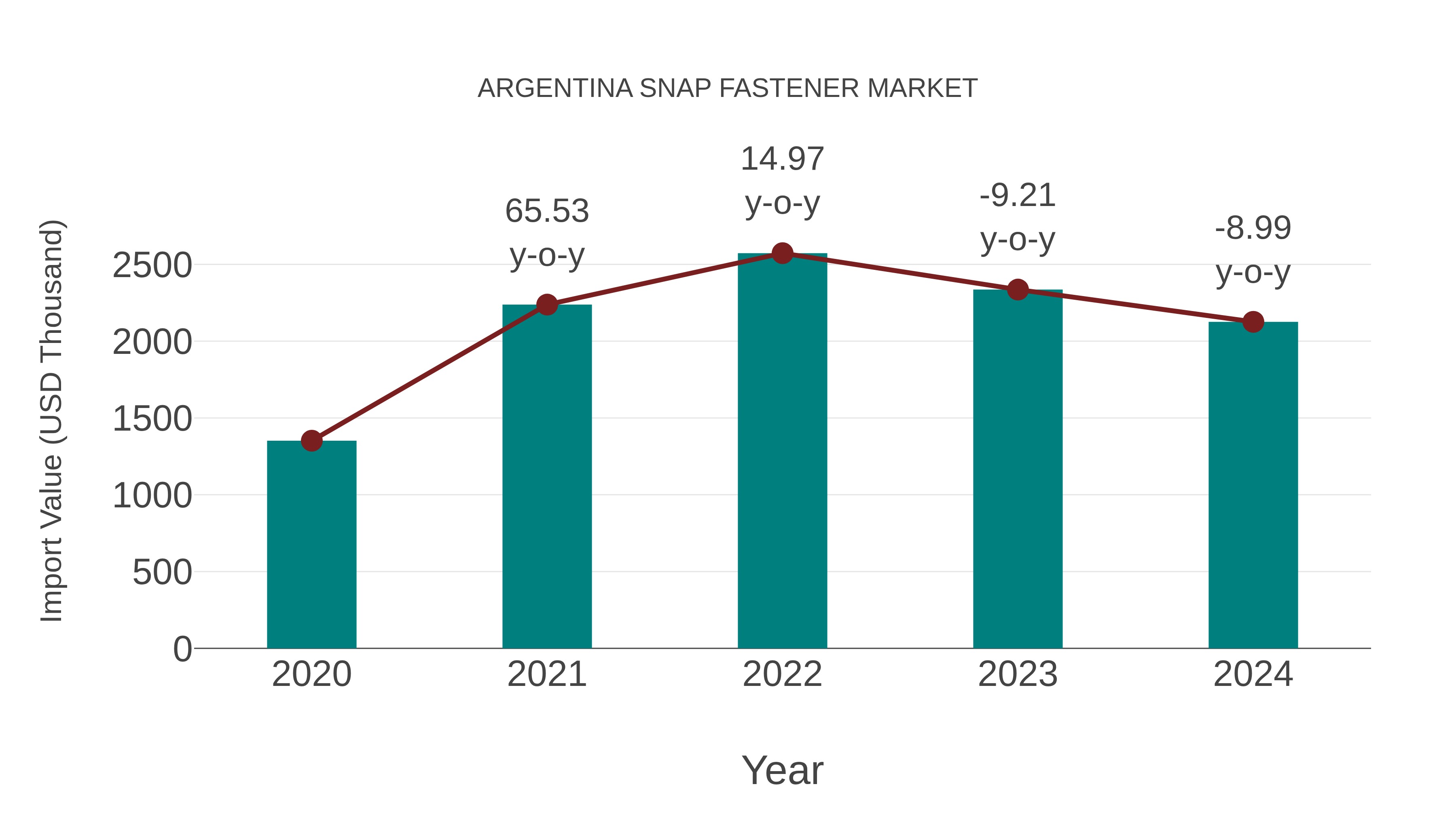  Argentina Snap Fastener Market: Import Trend Analysis