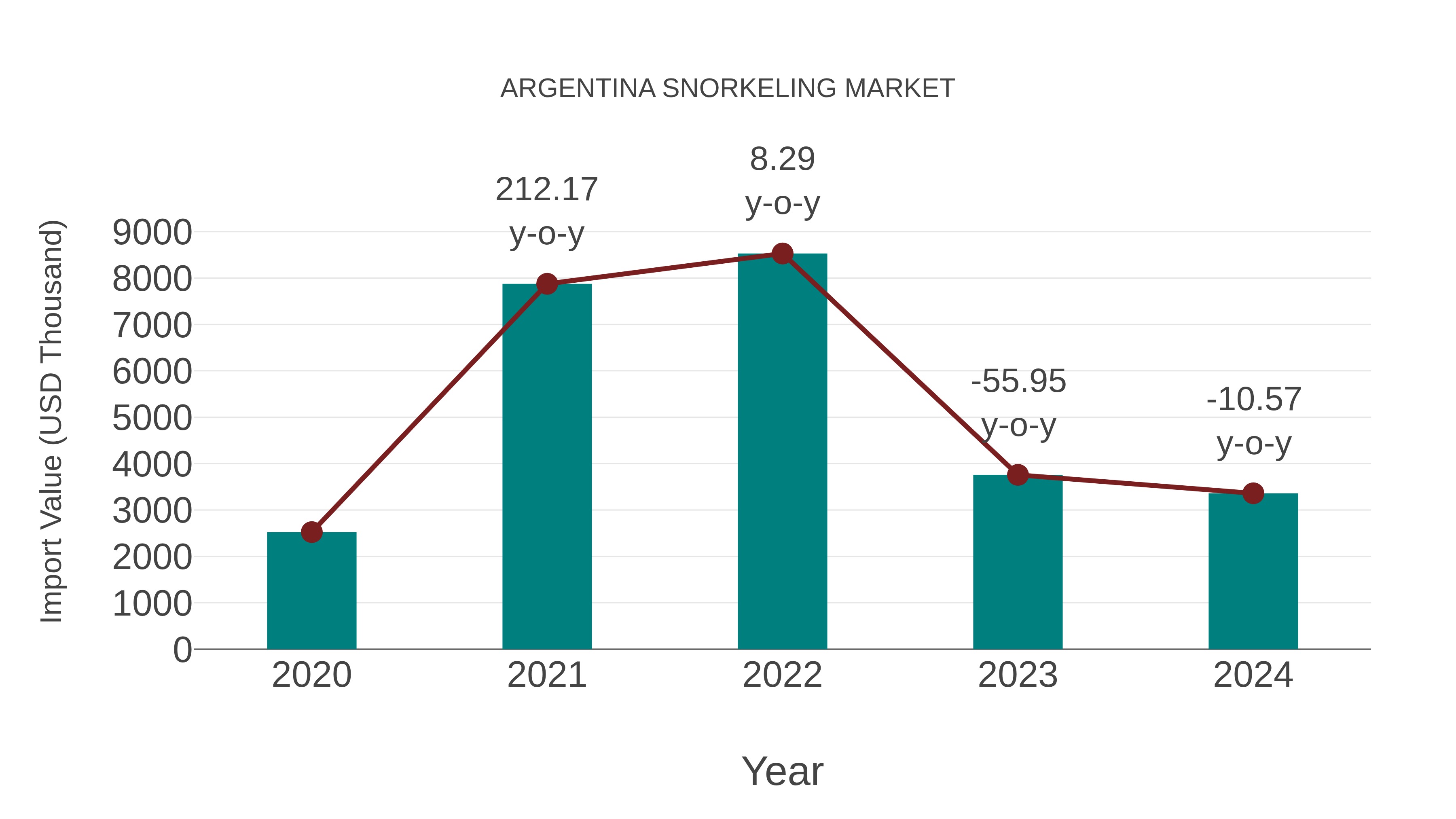  Argentina Snorkeling Market: Import Trend Analysis