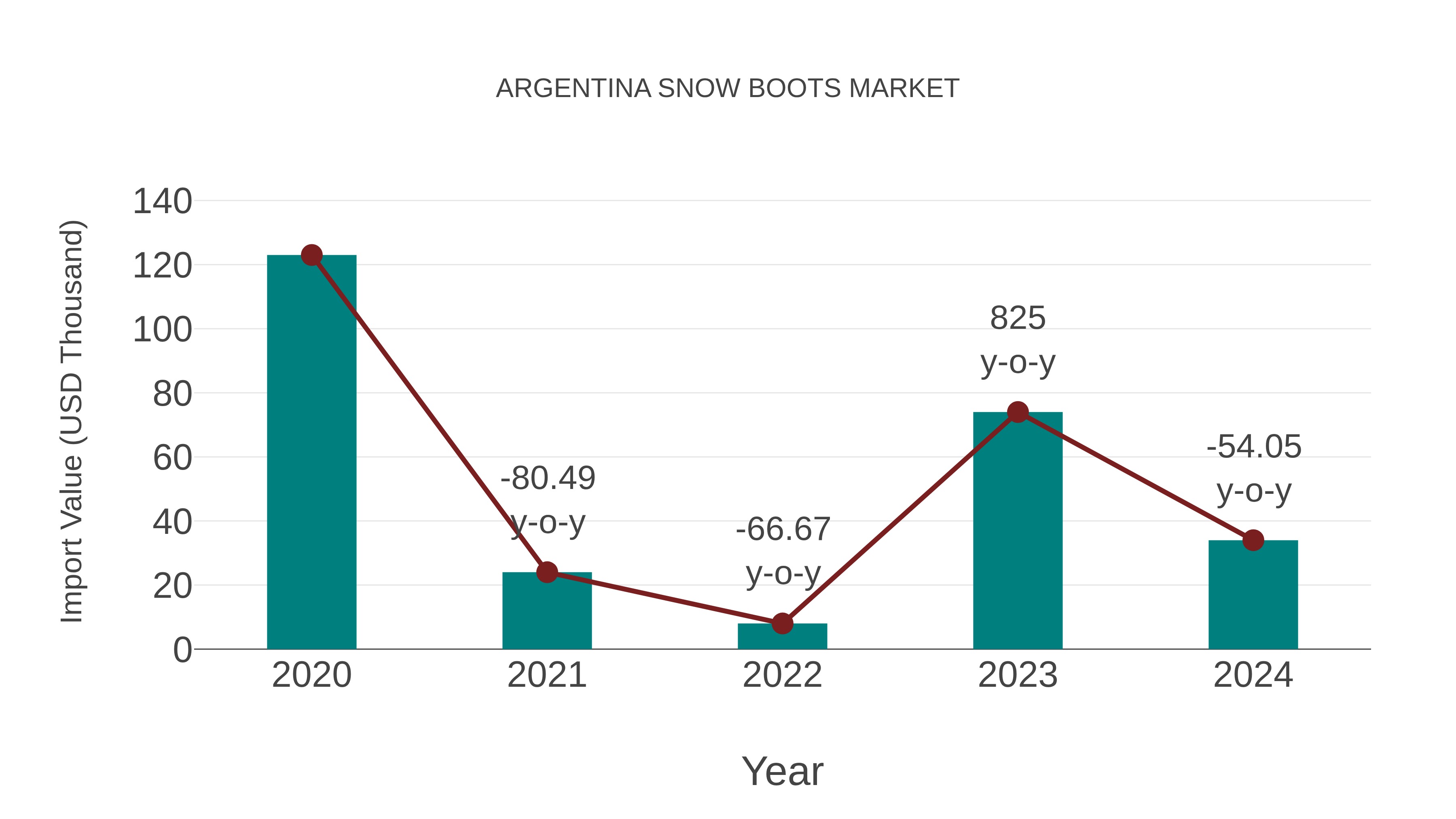  Argentina Snow Boots Market: Import Trend Analysis