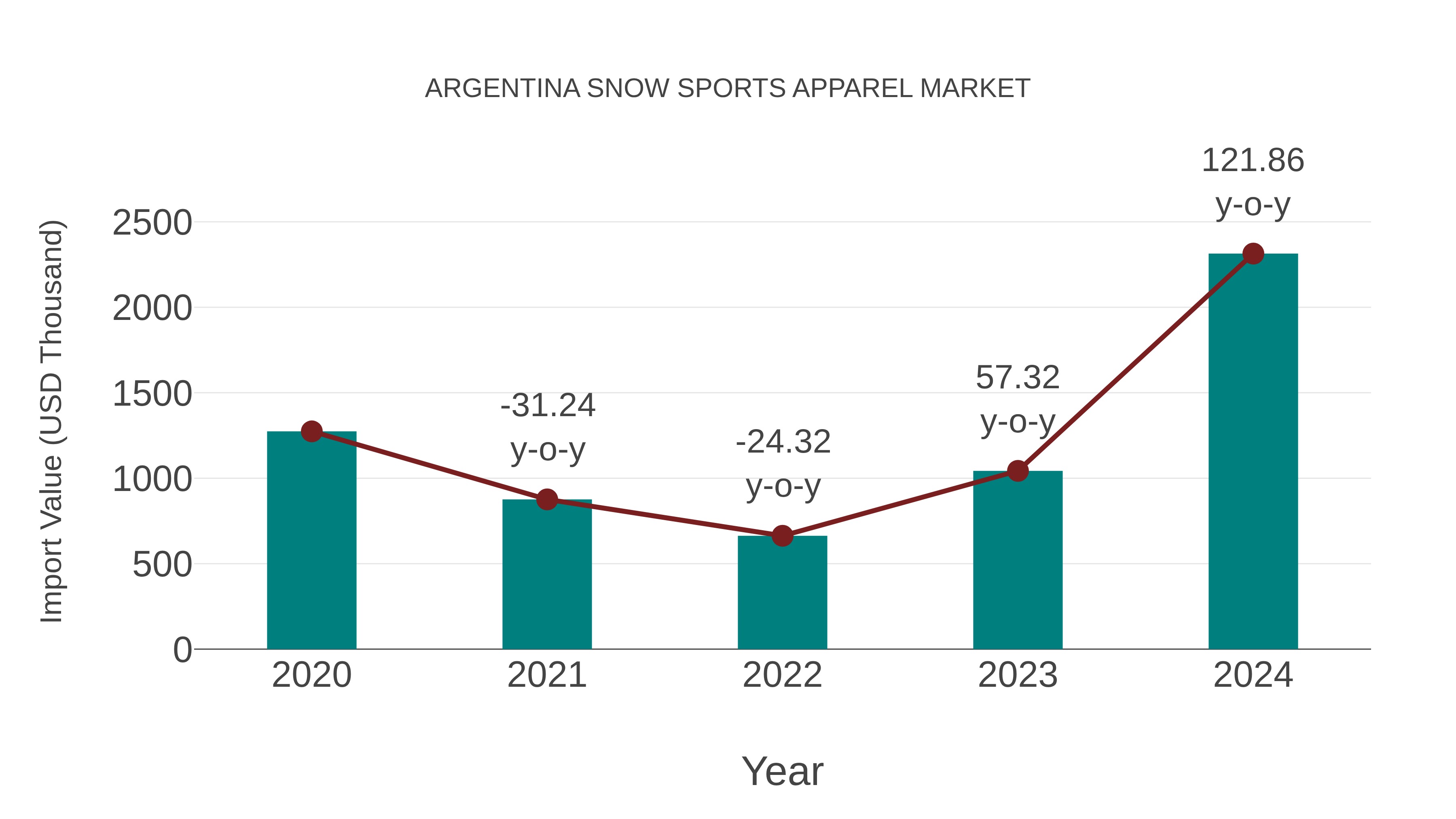 Argentina Snow Sports Apparel Market: Import Trend Analysis