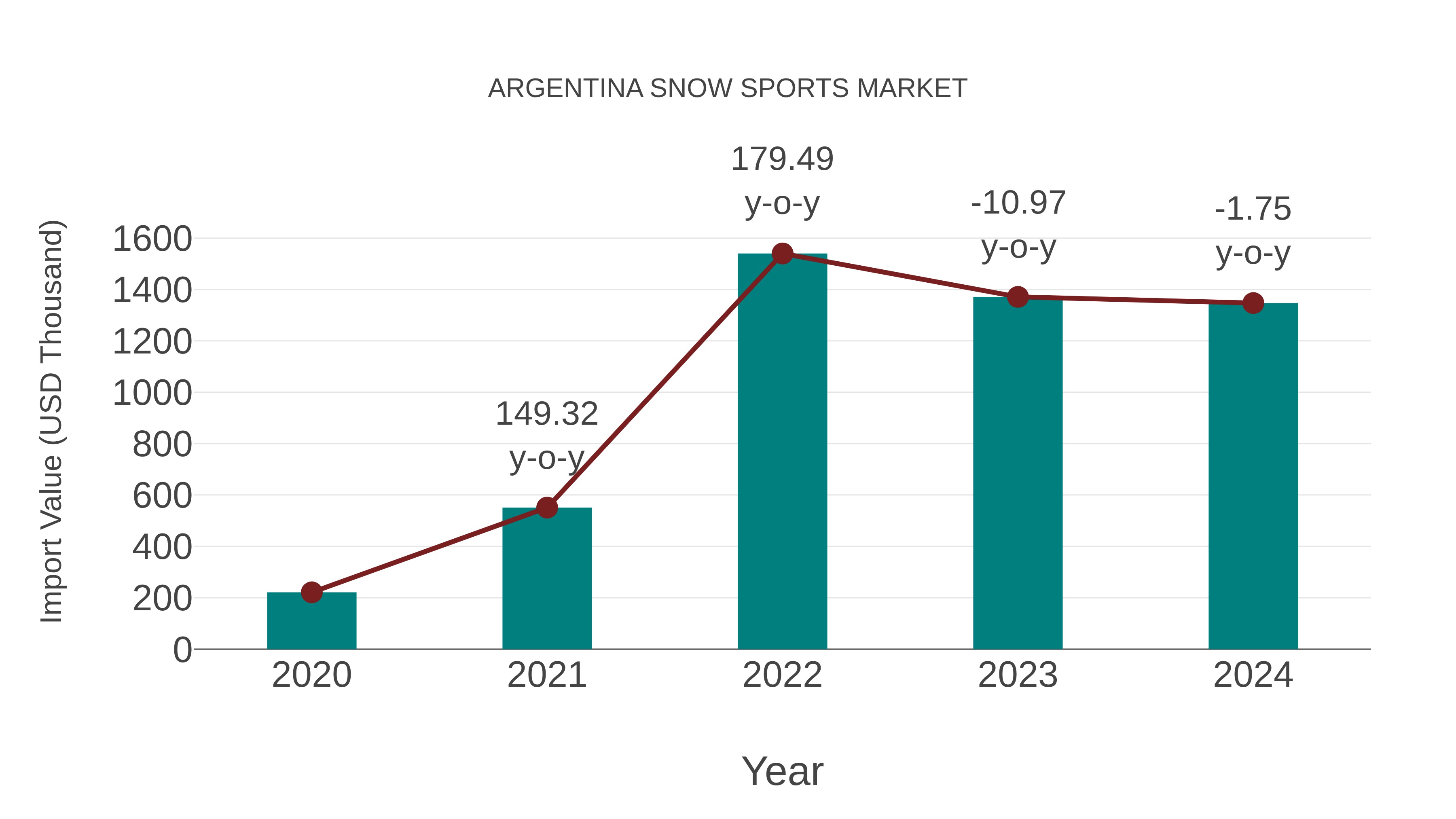 Argentina Snow Sports Market: Import Trend Analysis