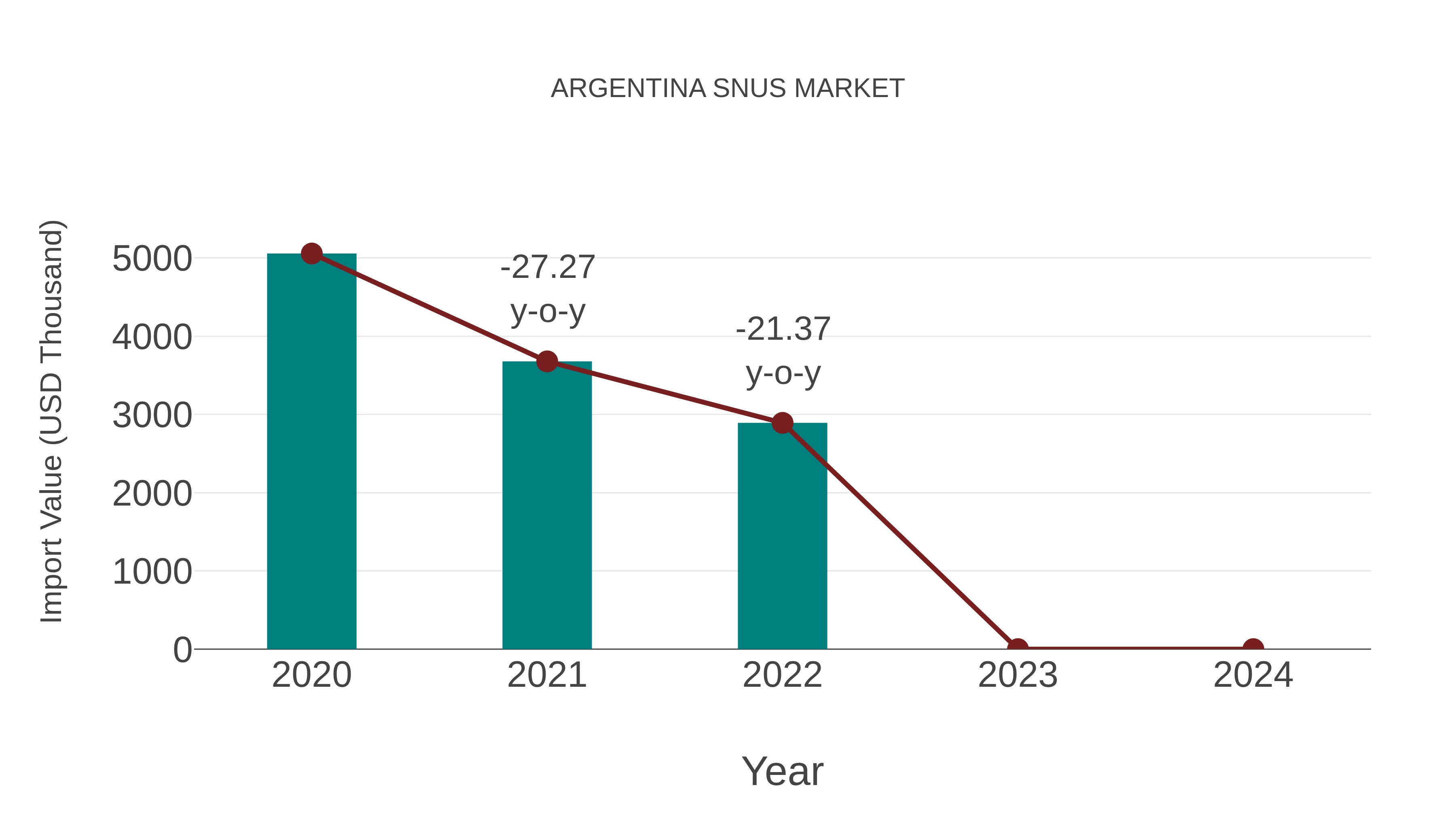  Argentina Snus Market: Import Trend Analysis