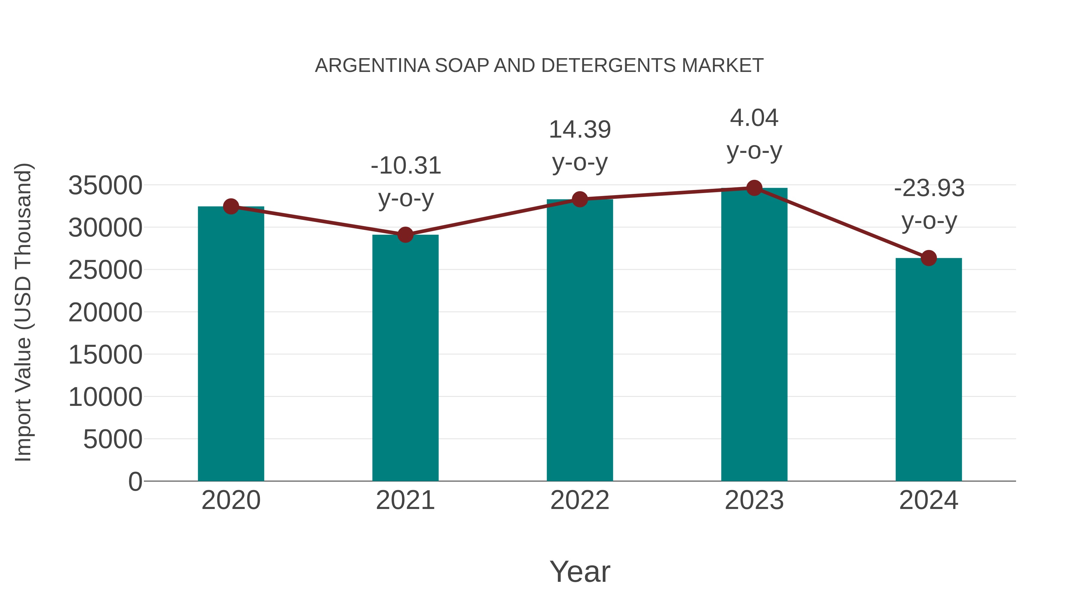  Argentina Soap and Detergents Market: Import Trend Analysis