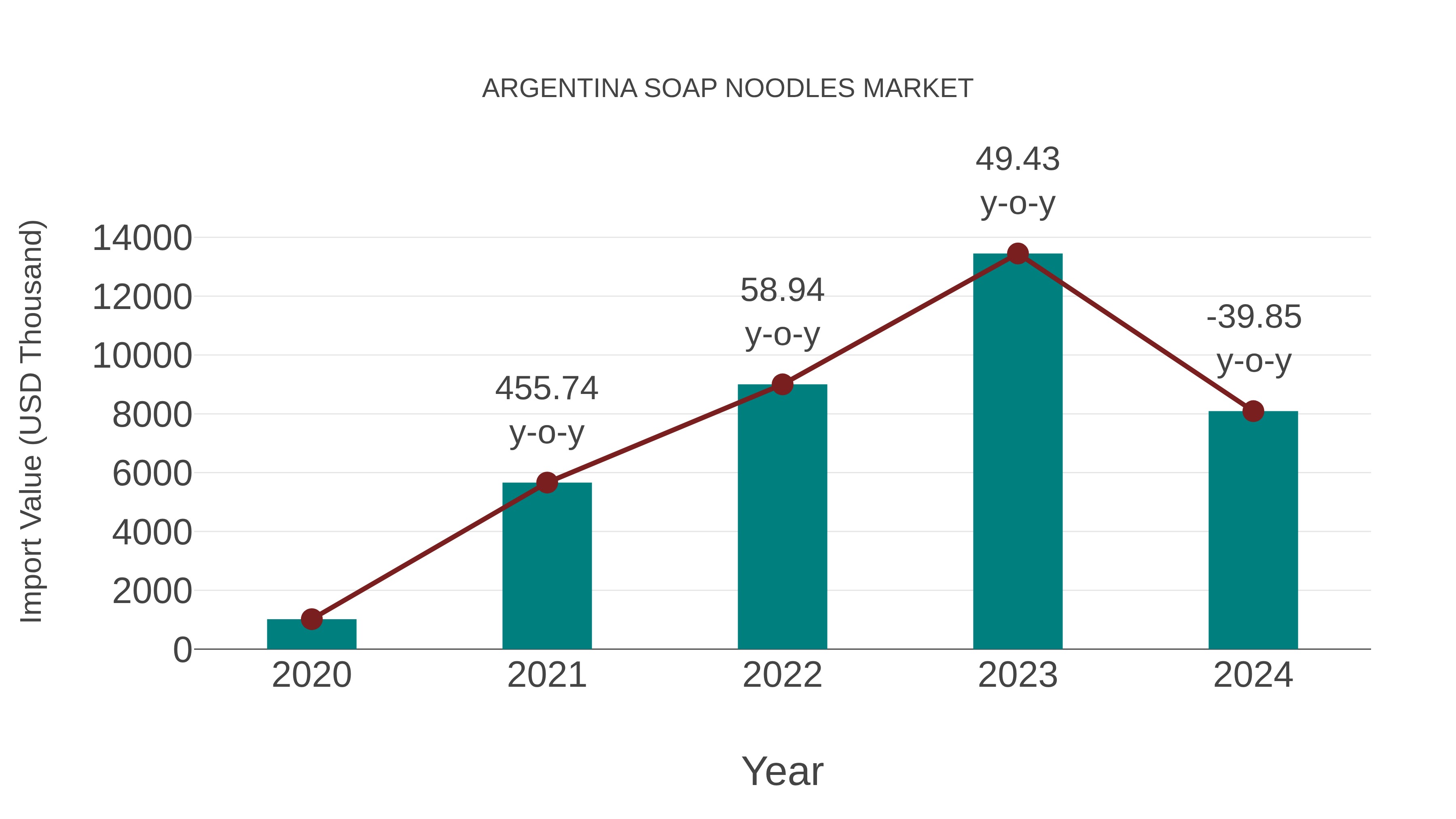  Argentina Soap Noodles Market: Import Trend Analysis