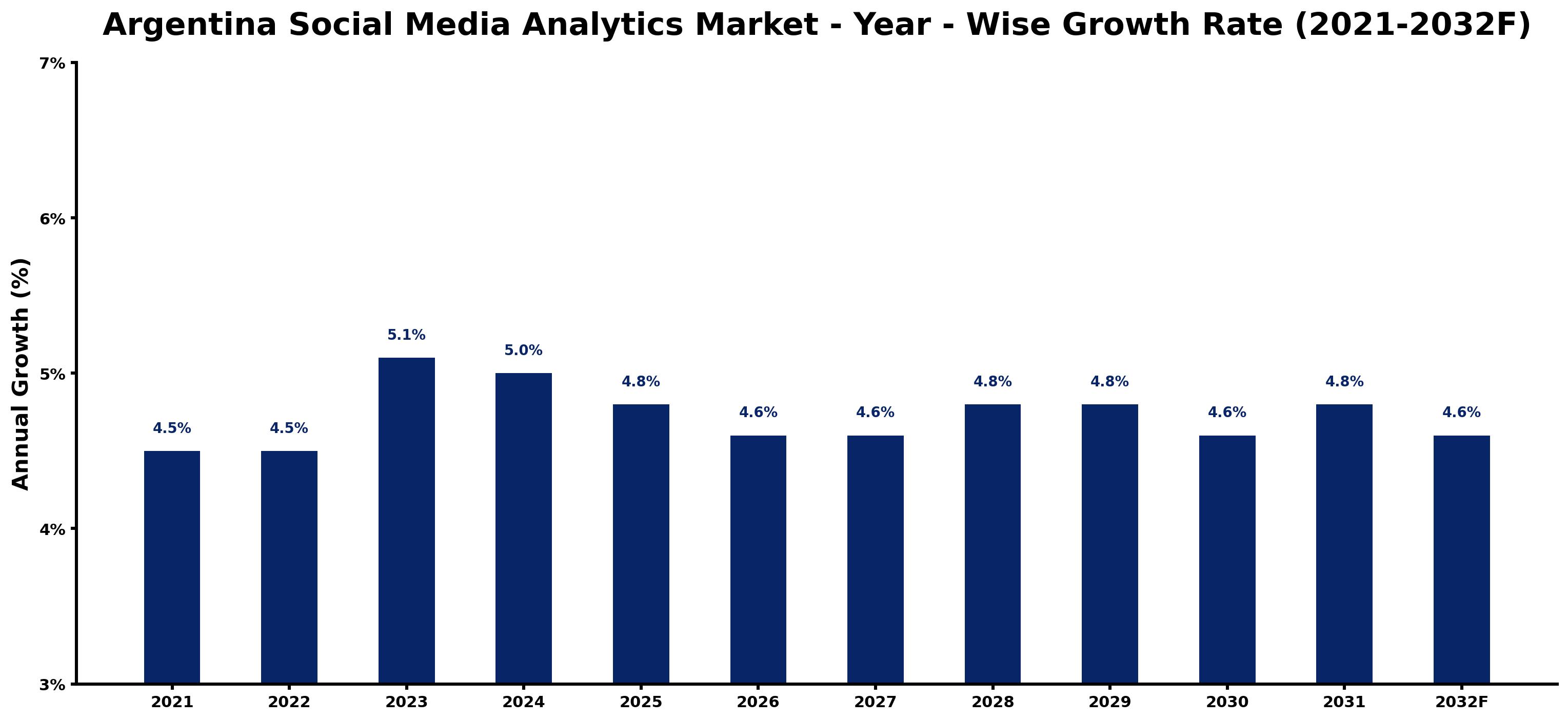 Argentina Social Media Analytics Market Year-wise Growth Rate and Key Drivers