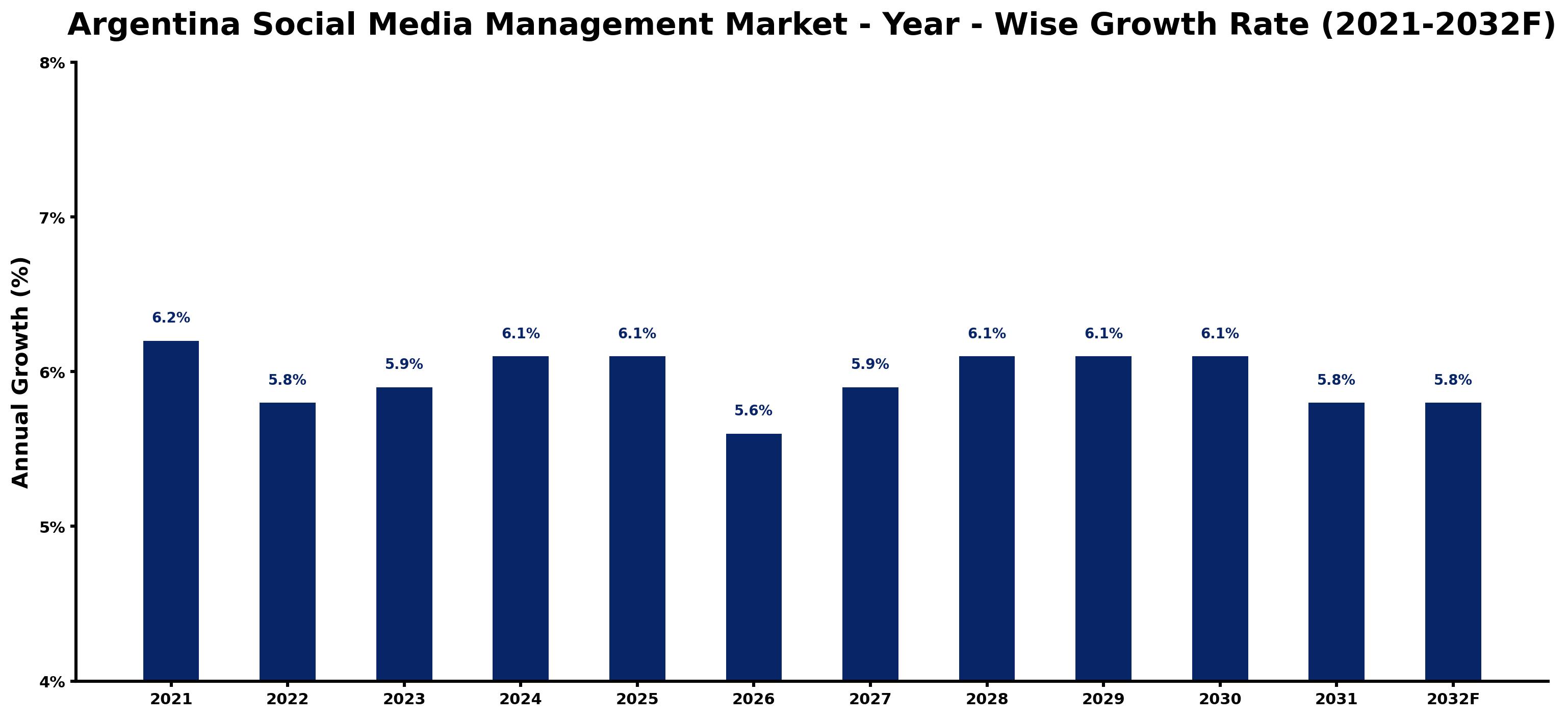 Argentina Social Media Management Market Year-wise Growth Rate and Key Drivers