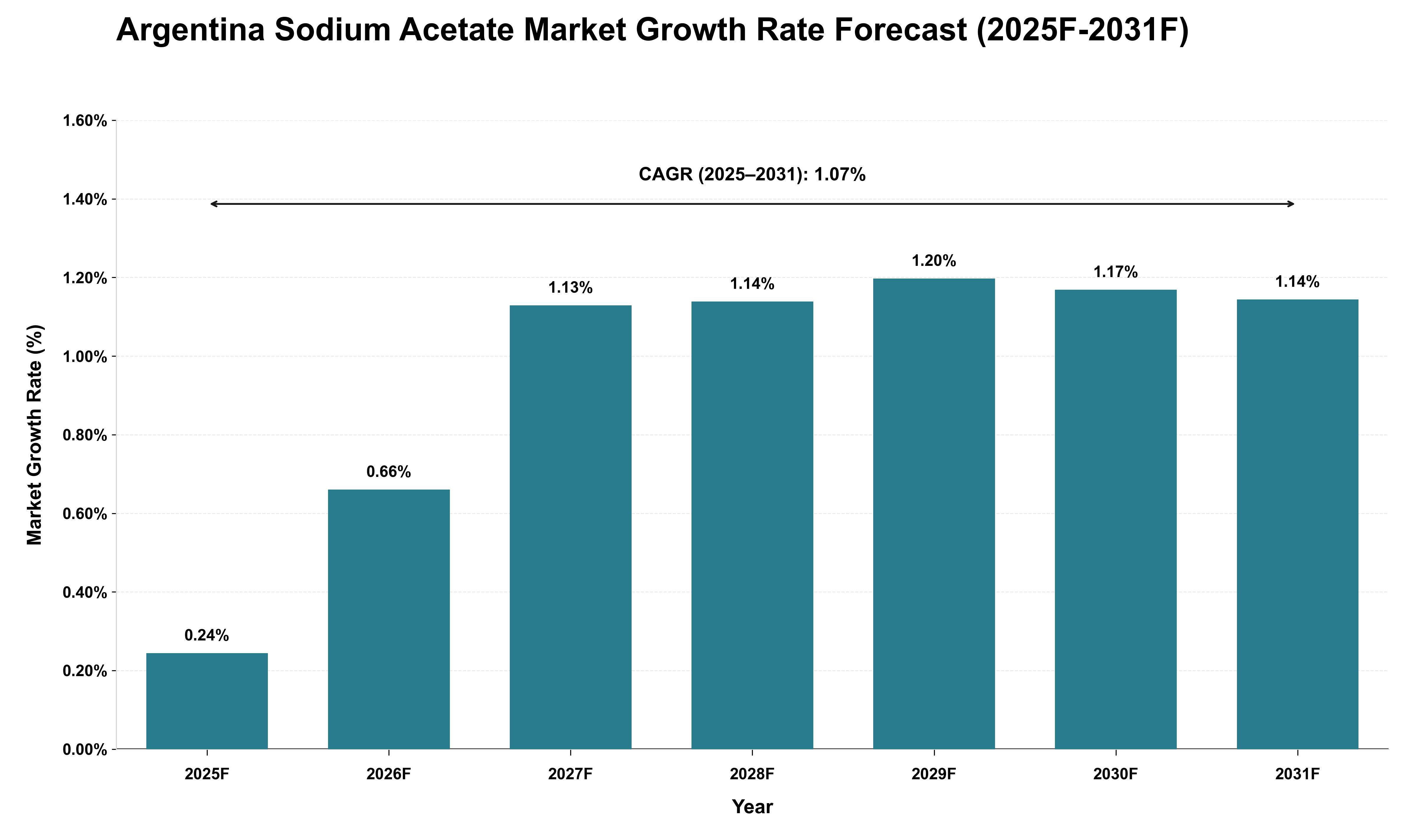 Argentina Sodium Acetate Market Growth Rate Analysis (2025 - 2031)