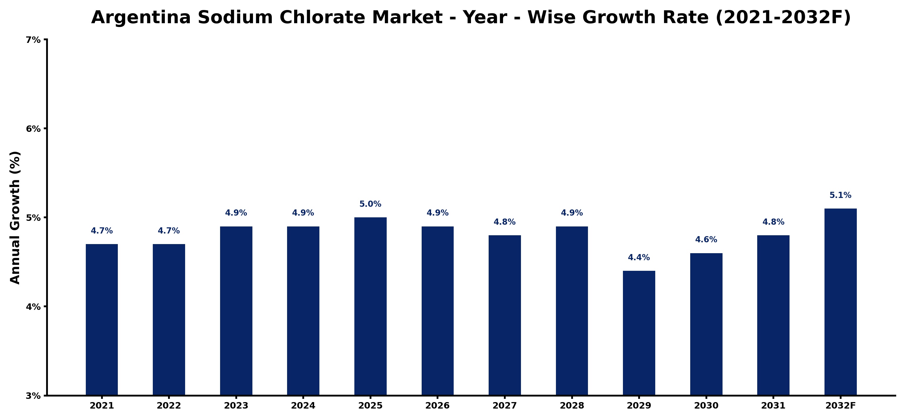 Argentina Sodium Chlorate Market Year-wise Growth Rate and Key Drivers