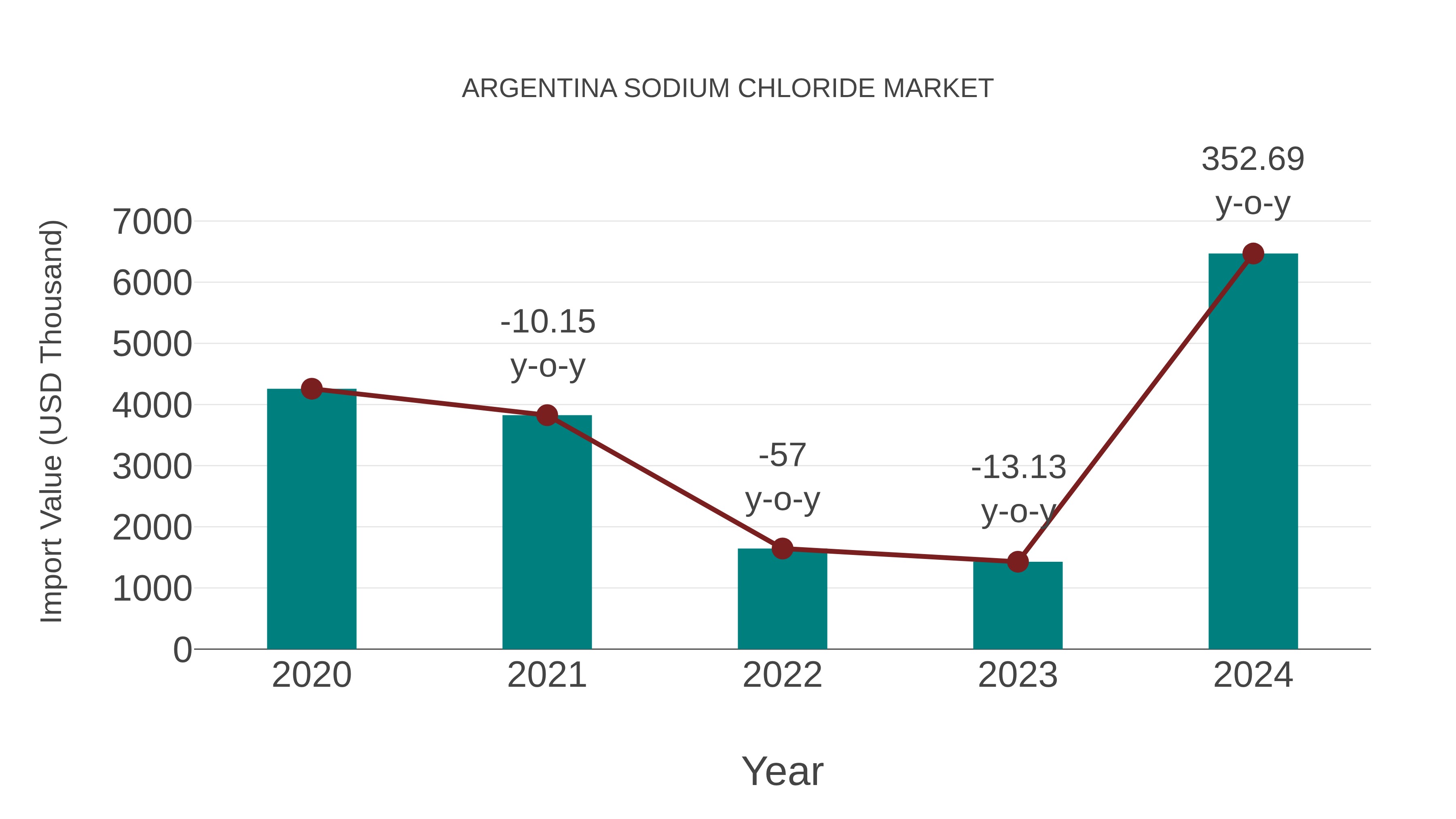  Argentina Sodium Chloride Market: Import Trend Analysis