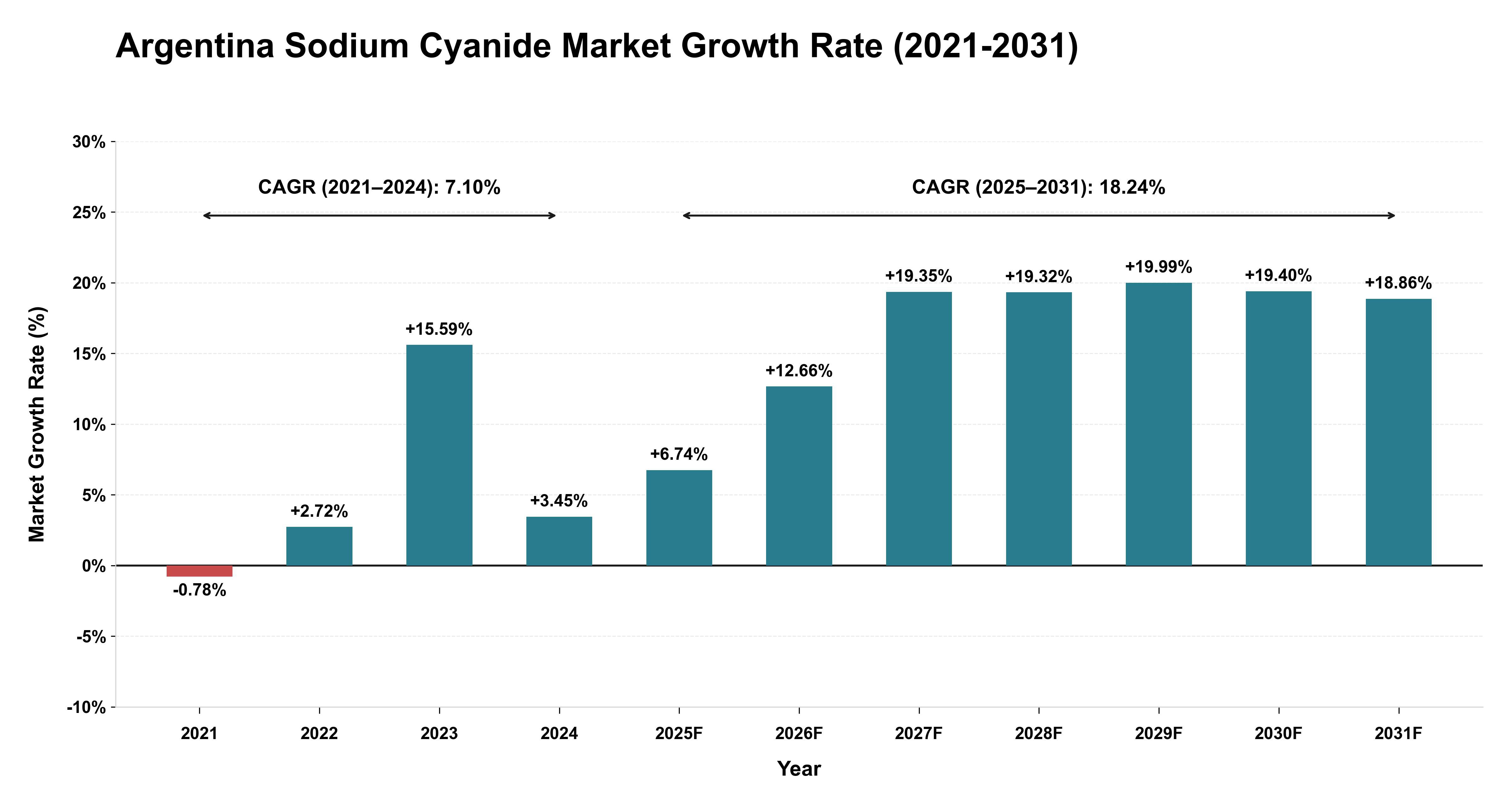 Argentina Sodium Cyanide Market Growth Rate Analysis (2021-2031)
