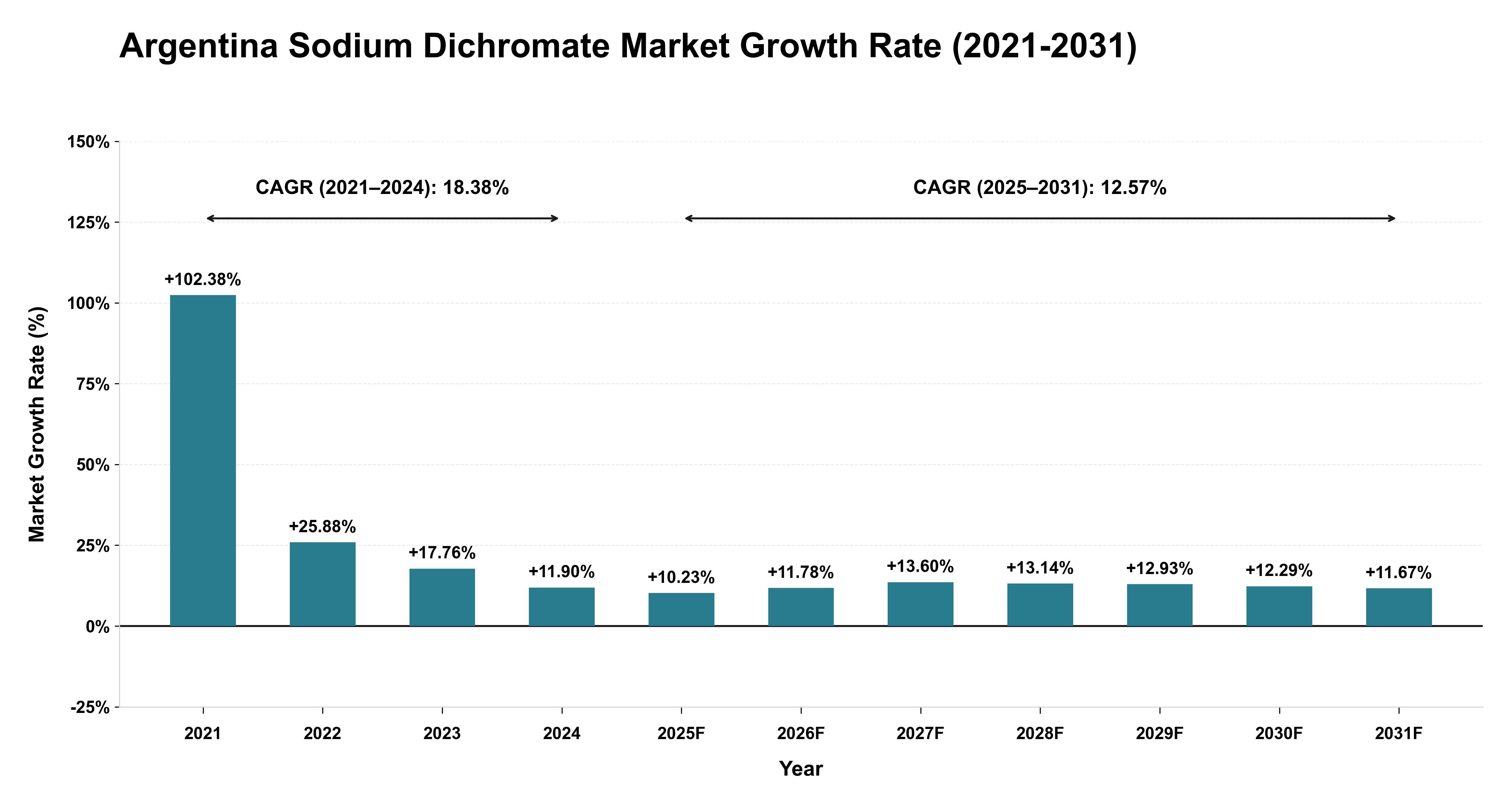 Argentina Sodium Dichromate Market Growth Rate Analysis (2021-2031)