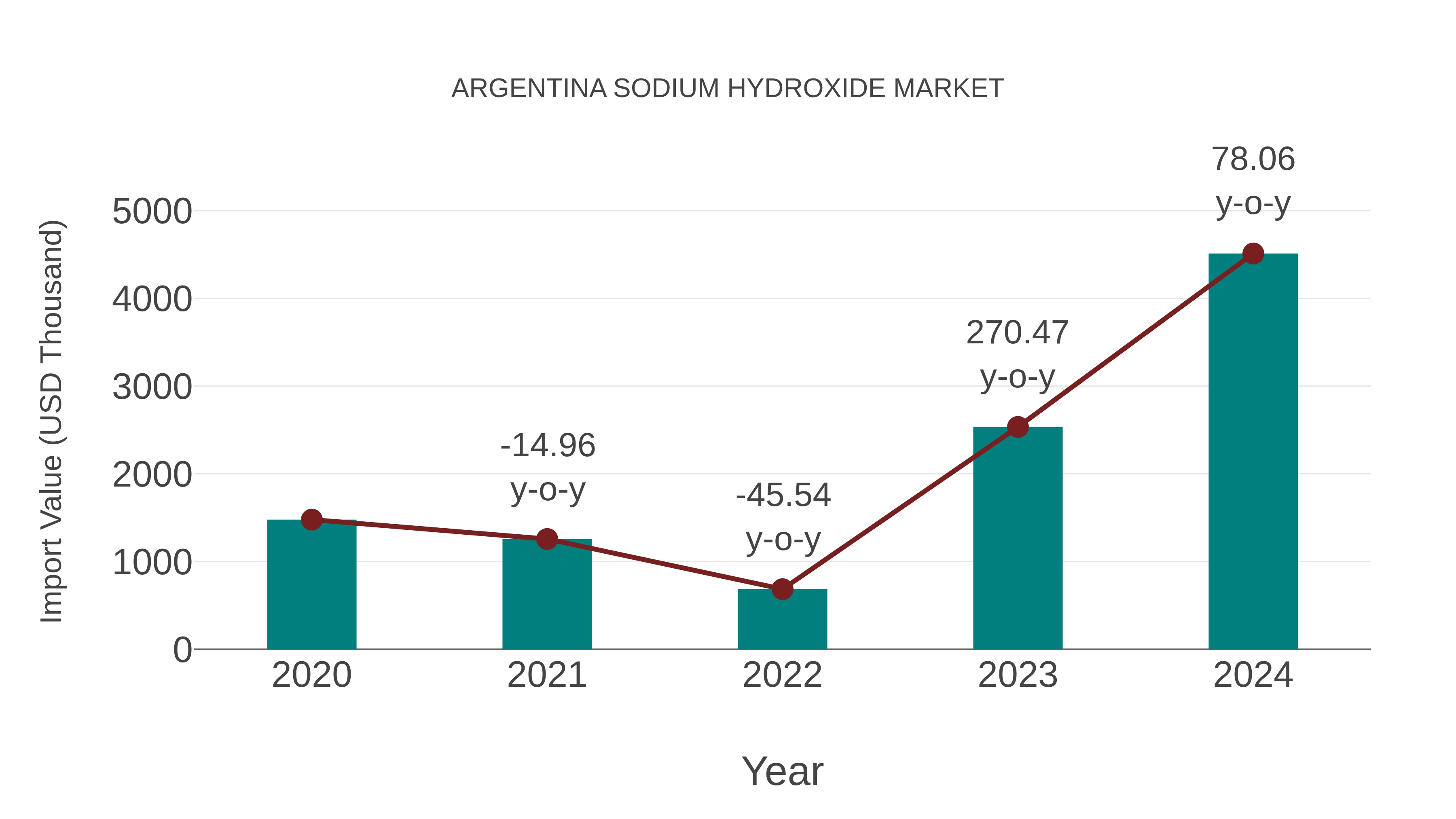 Argentina Sodium Hydroxide Market: Import Trend Analysis
