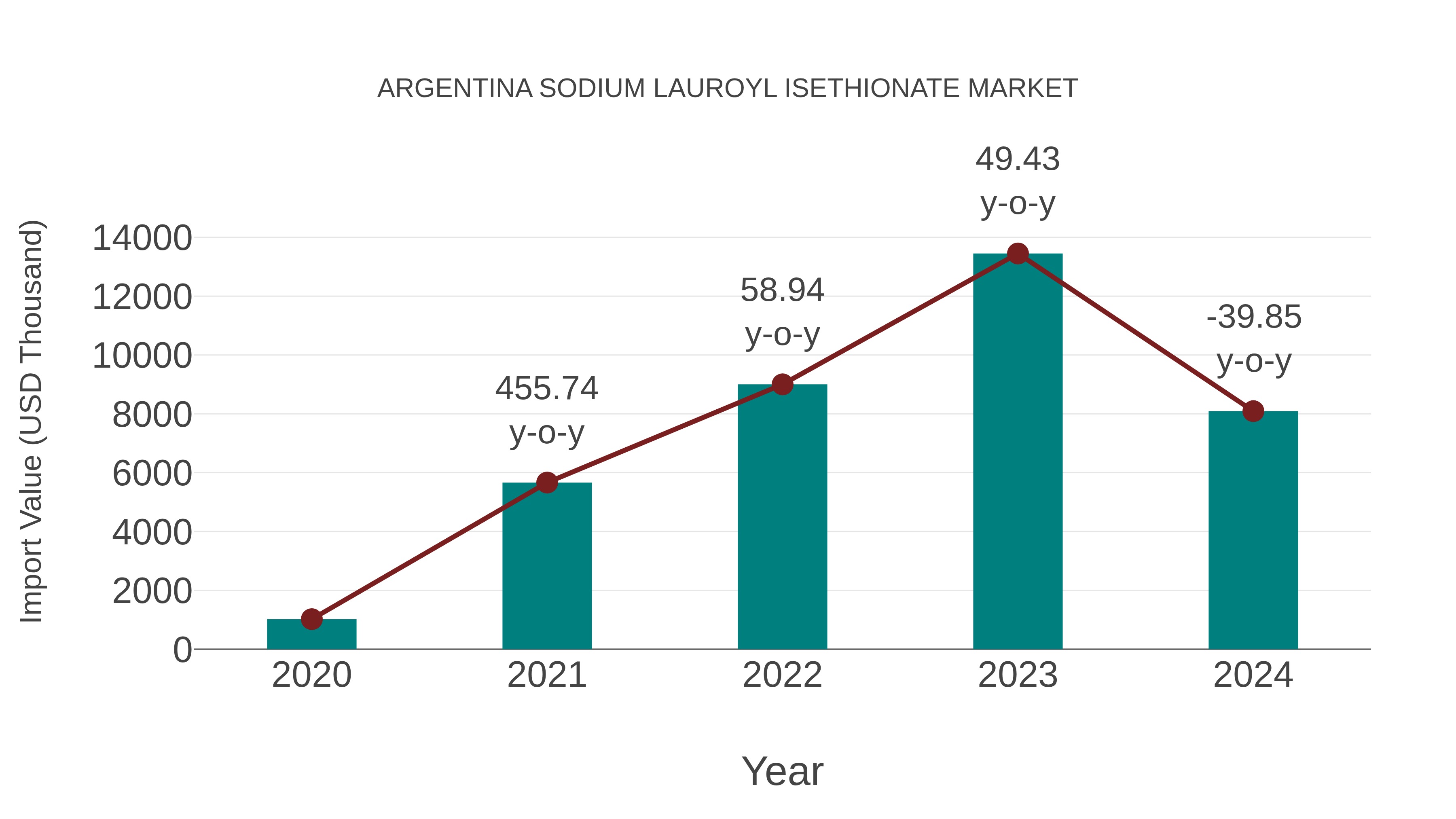  Argentina Sodium Lauroyl Isethionate Market: Import Trend Analysis