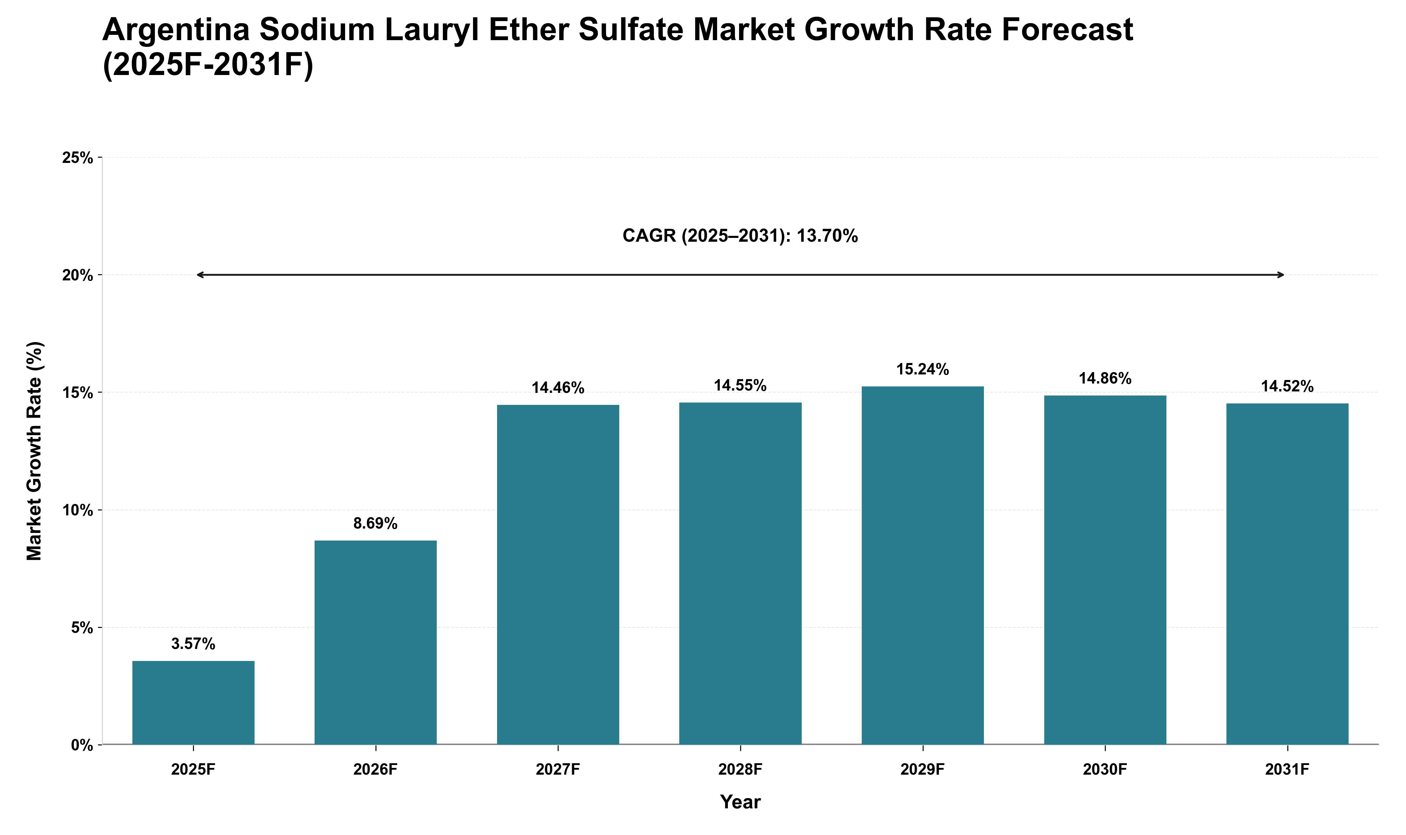 Argentina Sodium Lauryl Ether Sulfate Market Growth Rate Analysis (2025 - 2031)