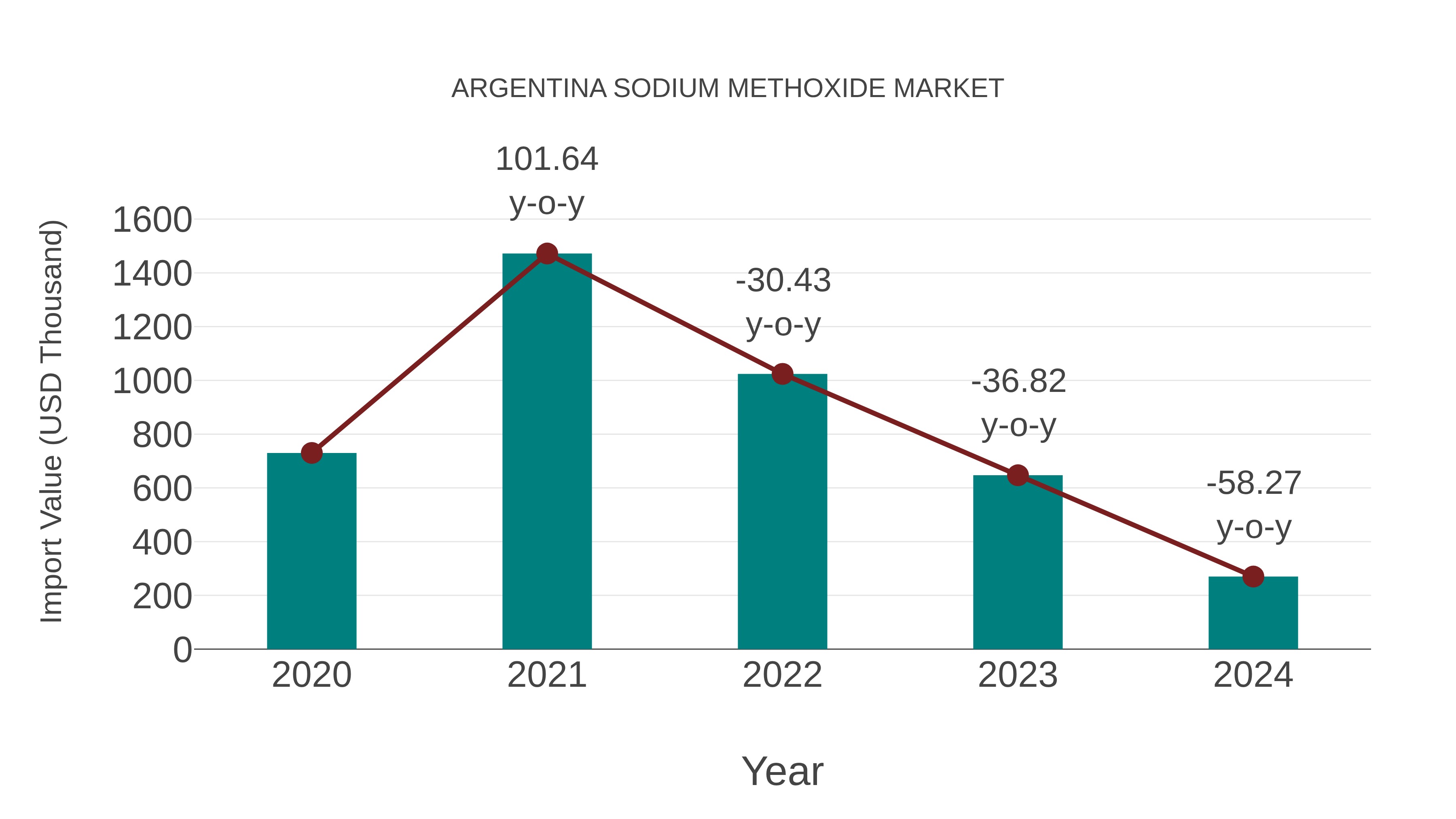  Argentina Sodium Methoxide Market: Import Trend Analysis