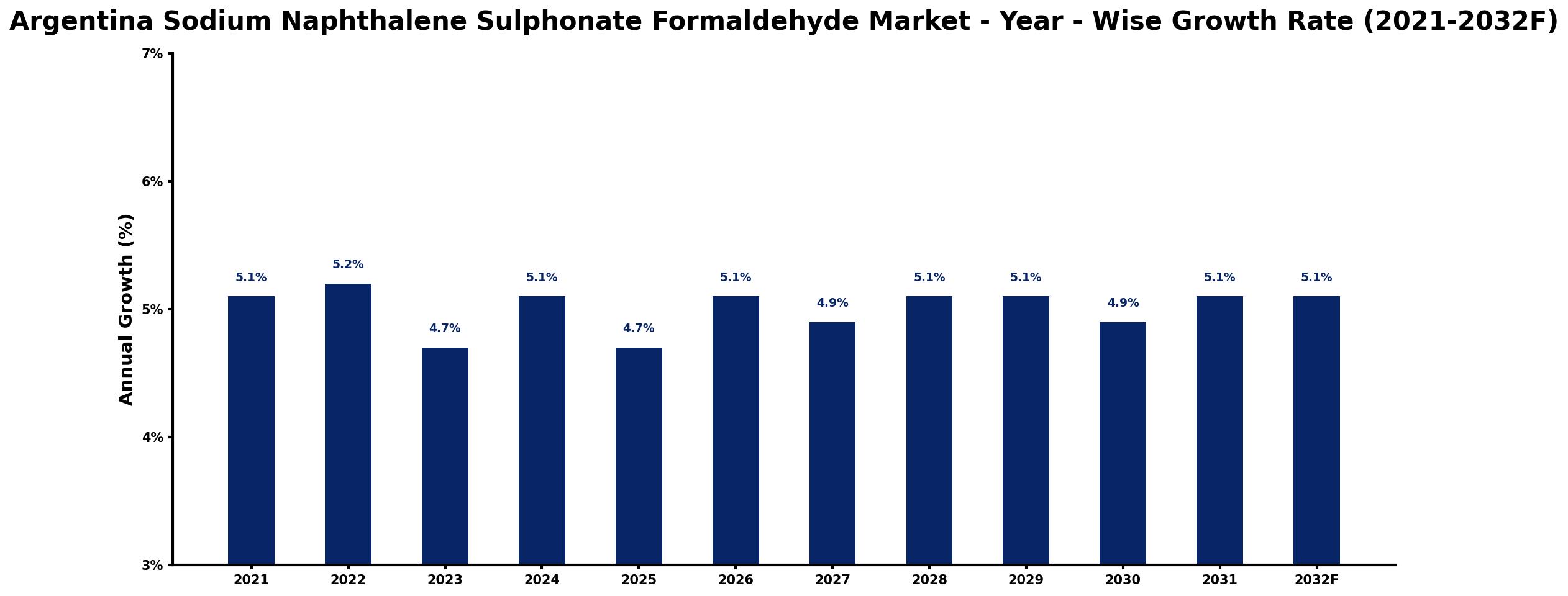 Argentina Sodium Naphthalene Sulphonate Formaldehyde Market Year-wise Growth Rate and Key Drivers