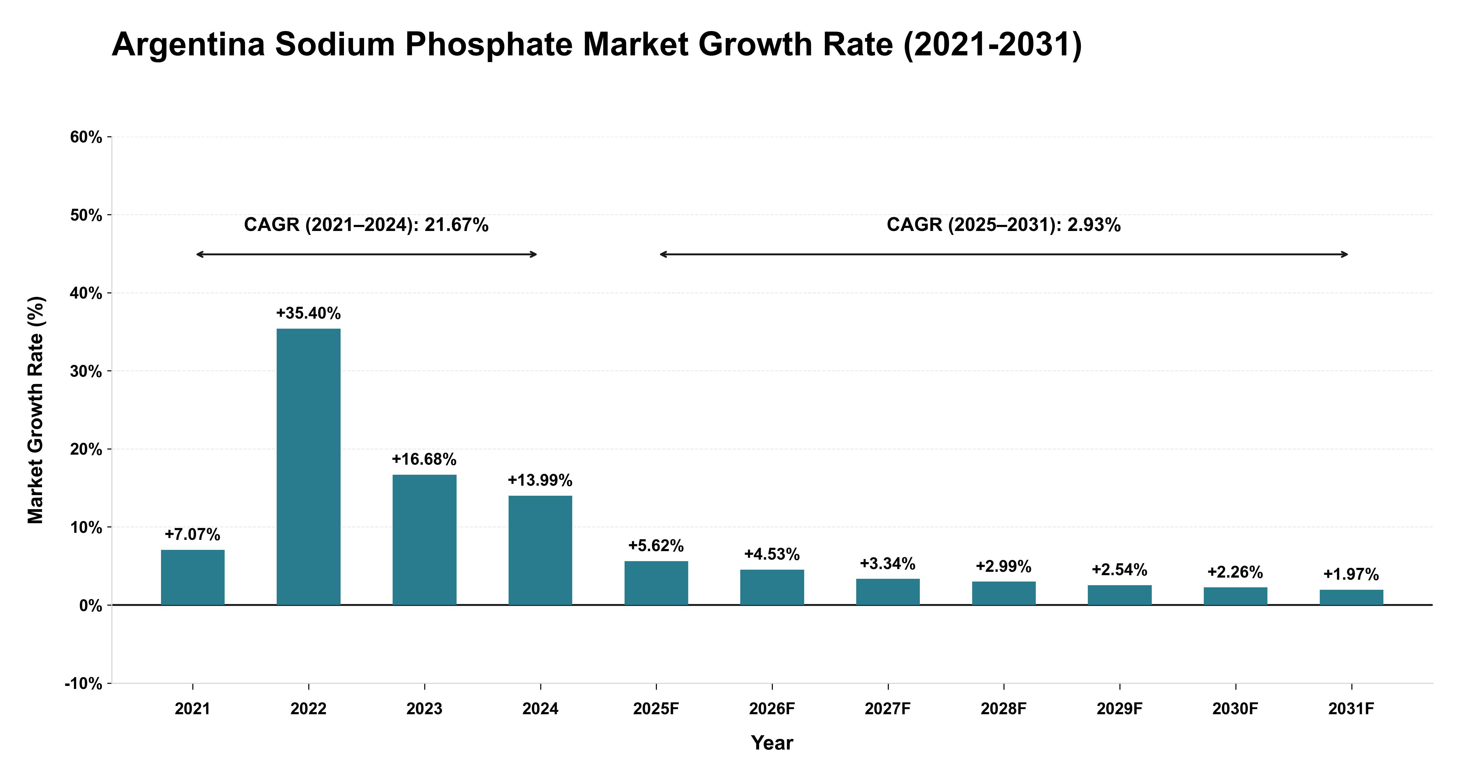Argentina Sodium Phosphate Market Growth Rate Analysis (2021-2031)