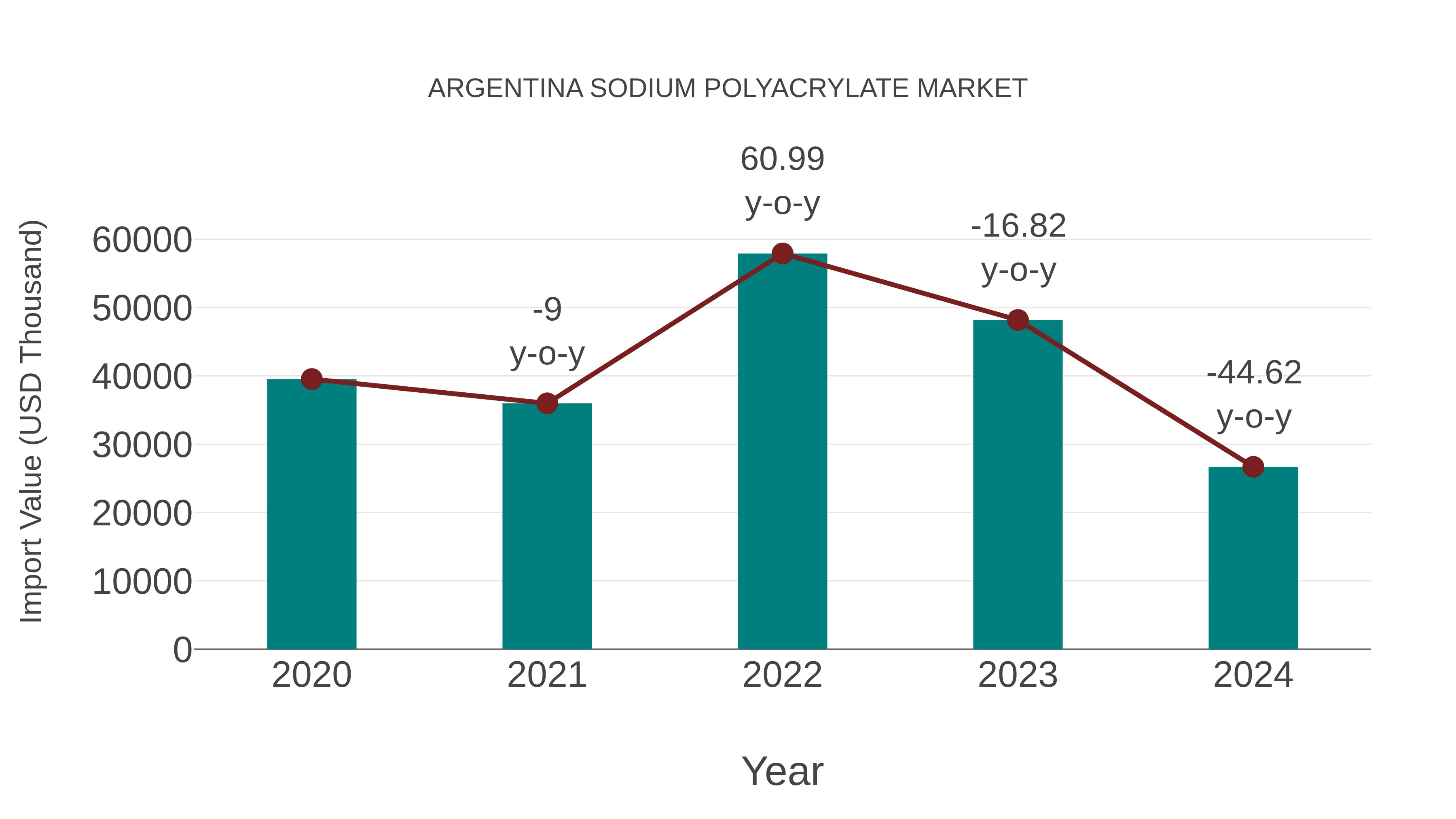  Argentina Sodium Polyacrylate Market: Import Trend Analysis