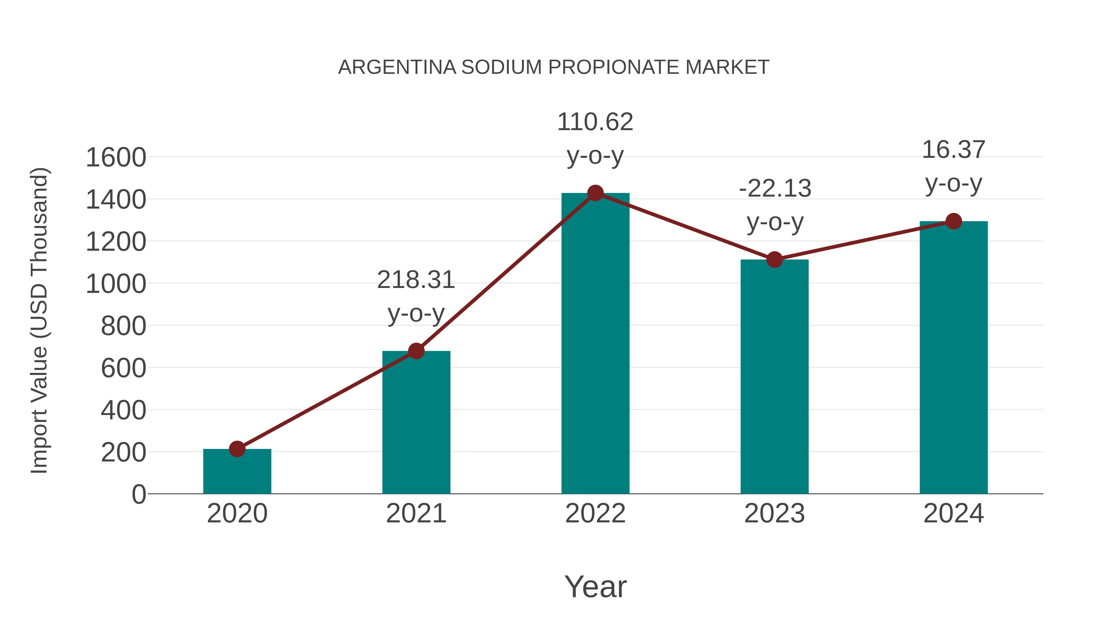 Argentina Sodium Propionate Market: Import Trend Analysis