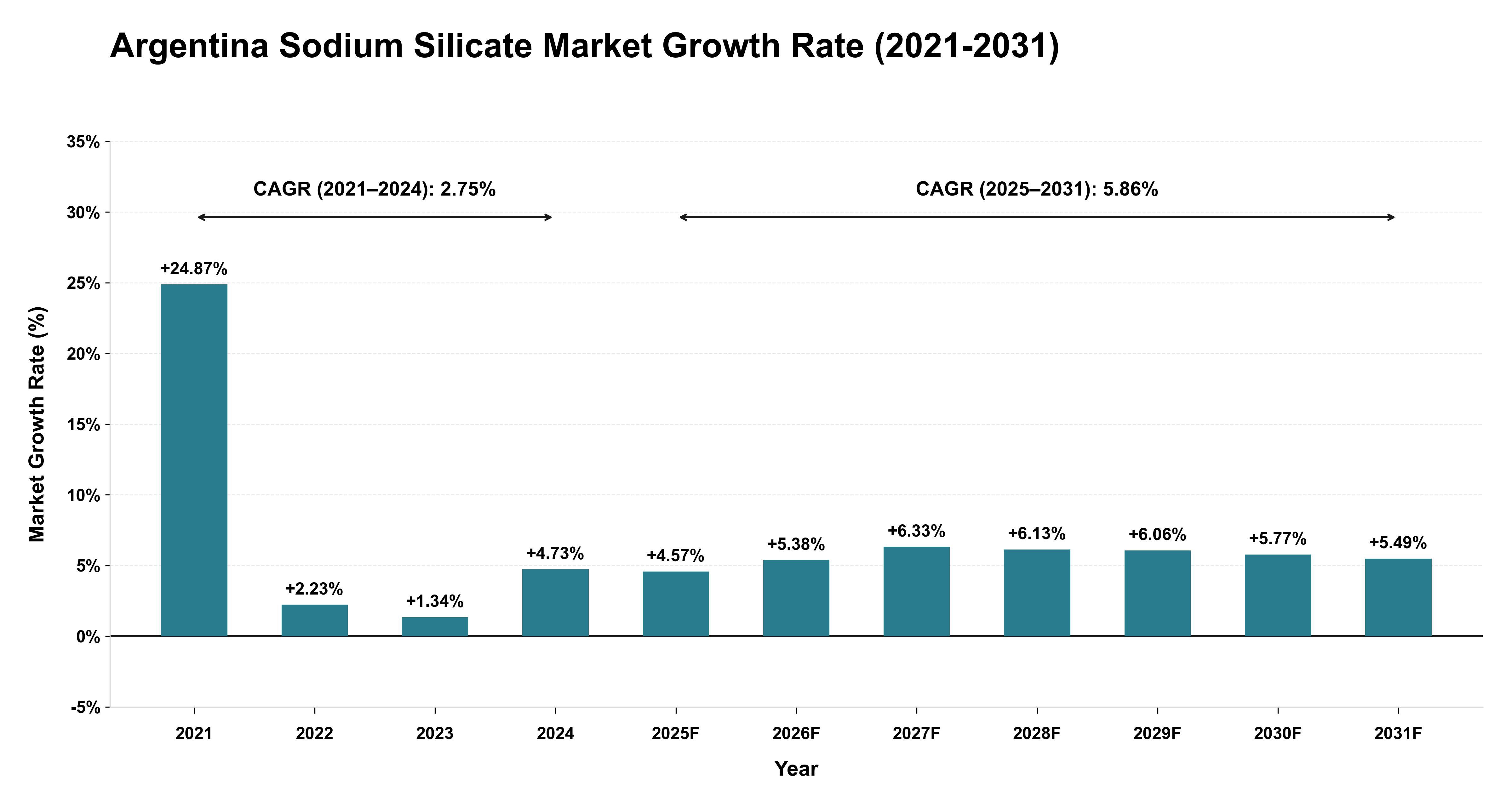 Argentina Sodium Silicate Market Growth Rate Analysis (2021-2031)