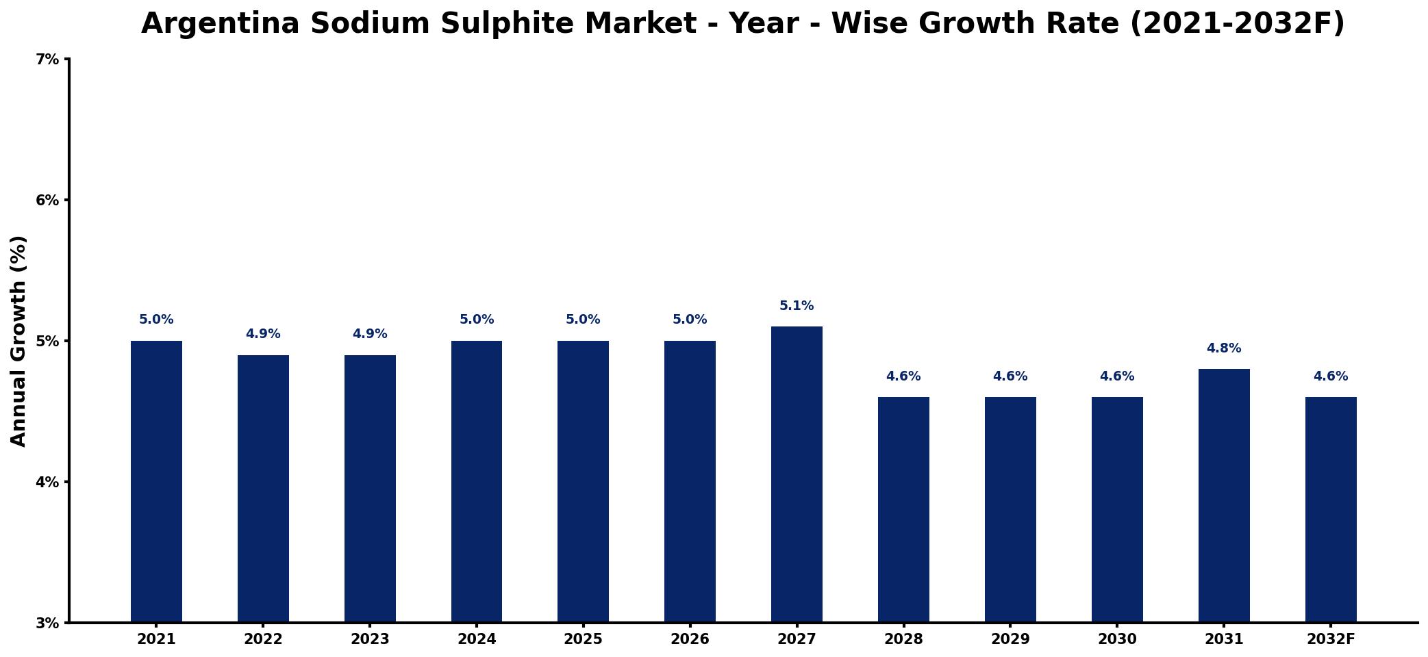 Argentina Sodium Sulphite Market Year-wise Growth Rate and Key Drivers