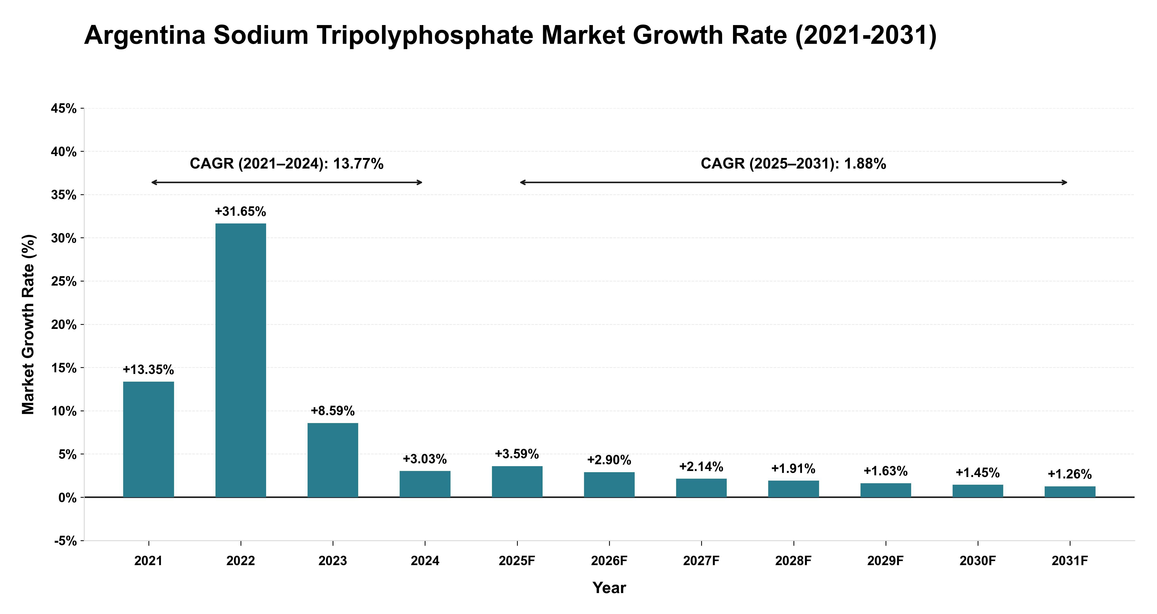 Argentina Sodium Tripolyphosphate Market Growth Rate Analysis (2021-2031)