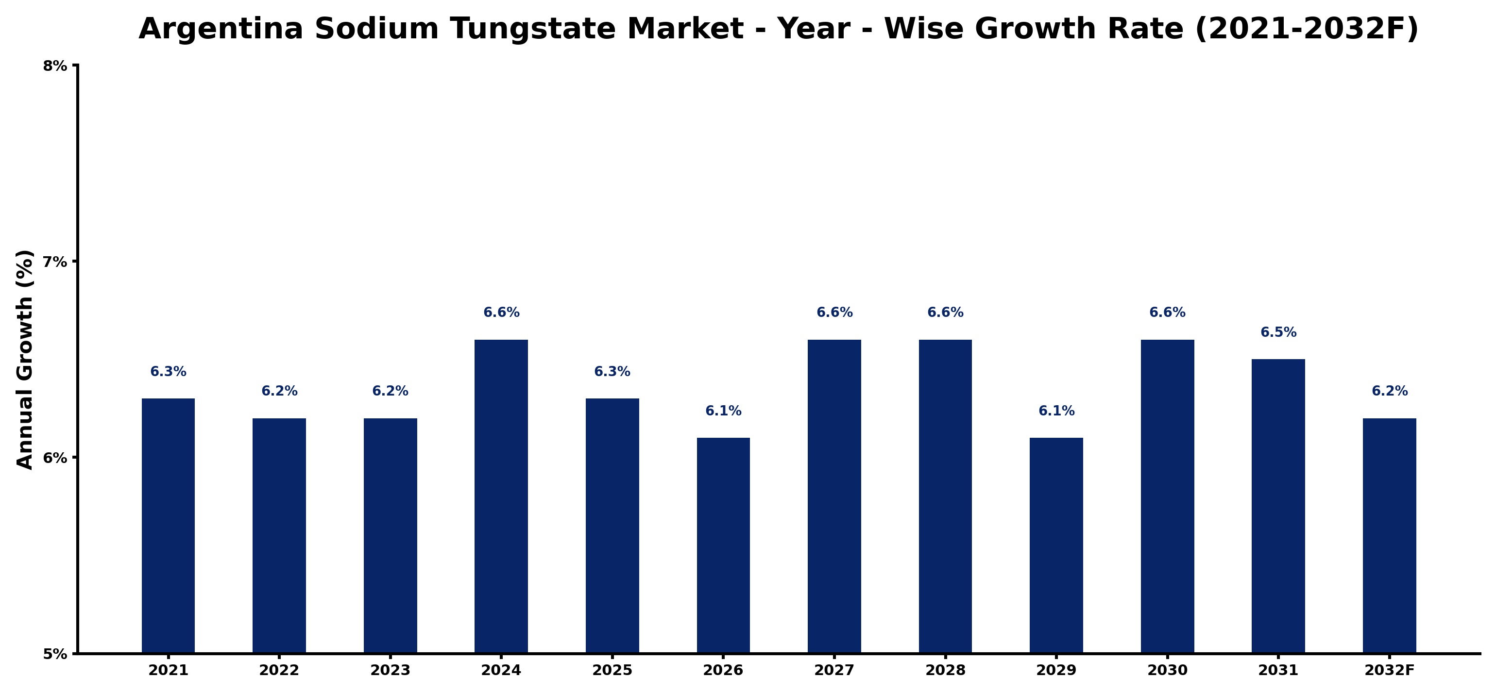 Argentina Sodium Tungstate Market Year-wise Growth Rate and Key Drivers