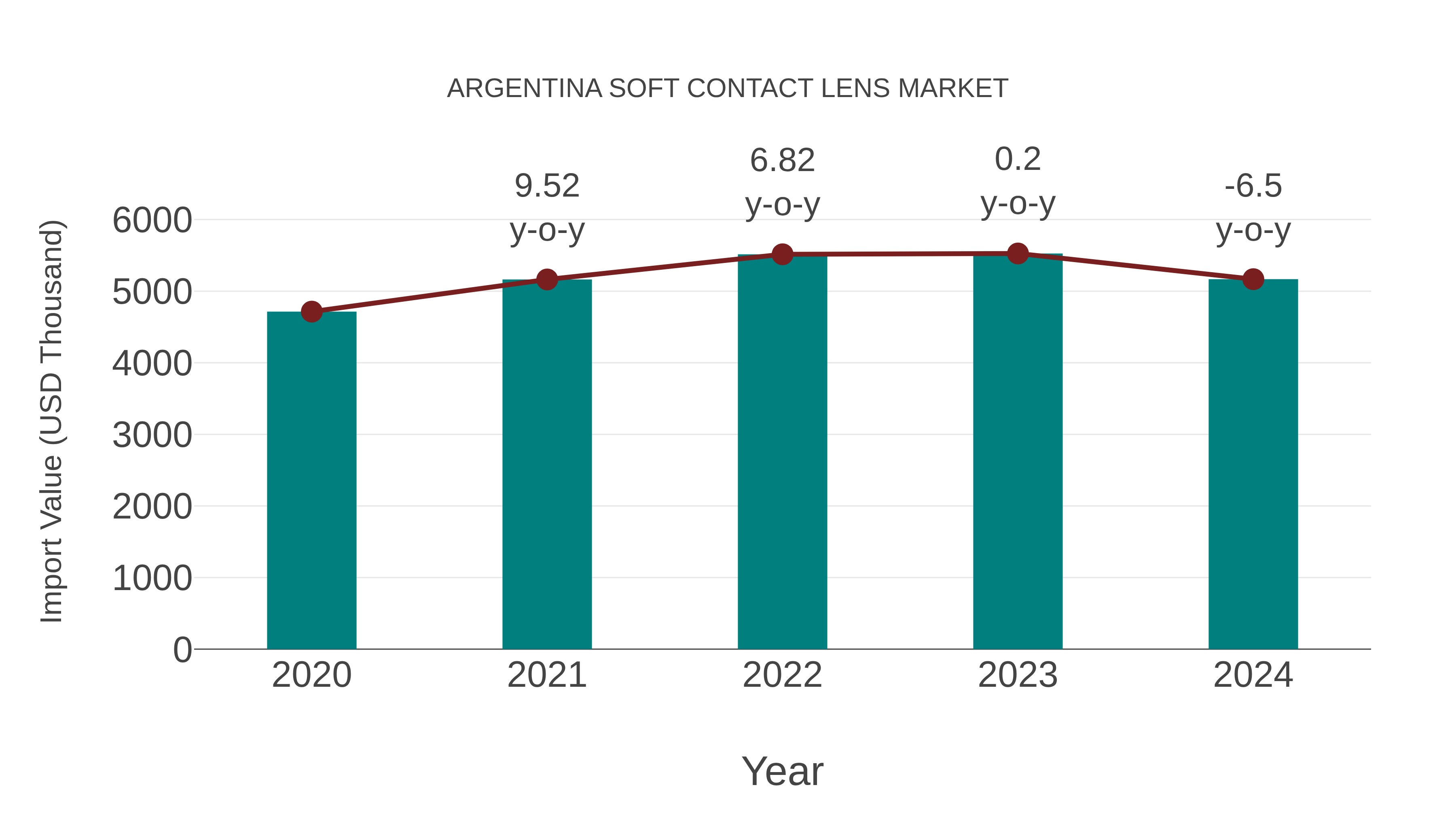  Argentina Soft Contact Lens Market: Import Trend Analysis