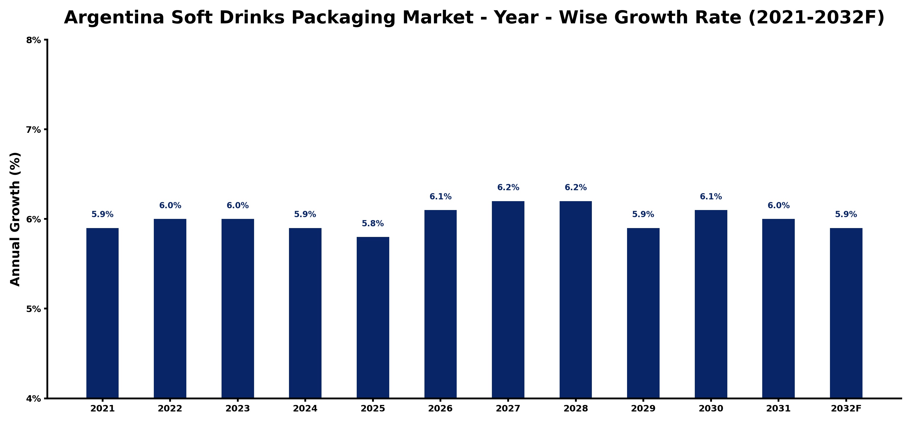 Argentina Soft Drinks Packaging Market Year-wise Growth Rate and Key Drivers