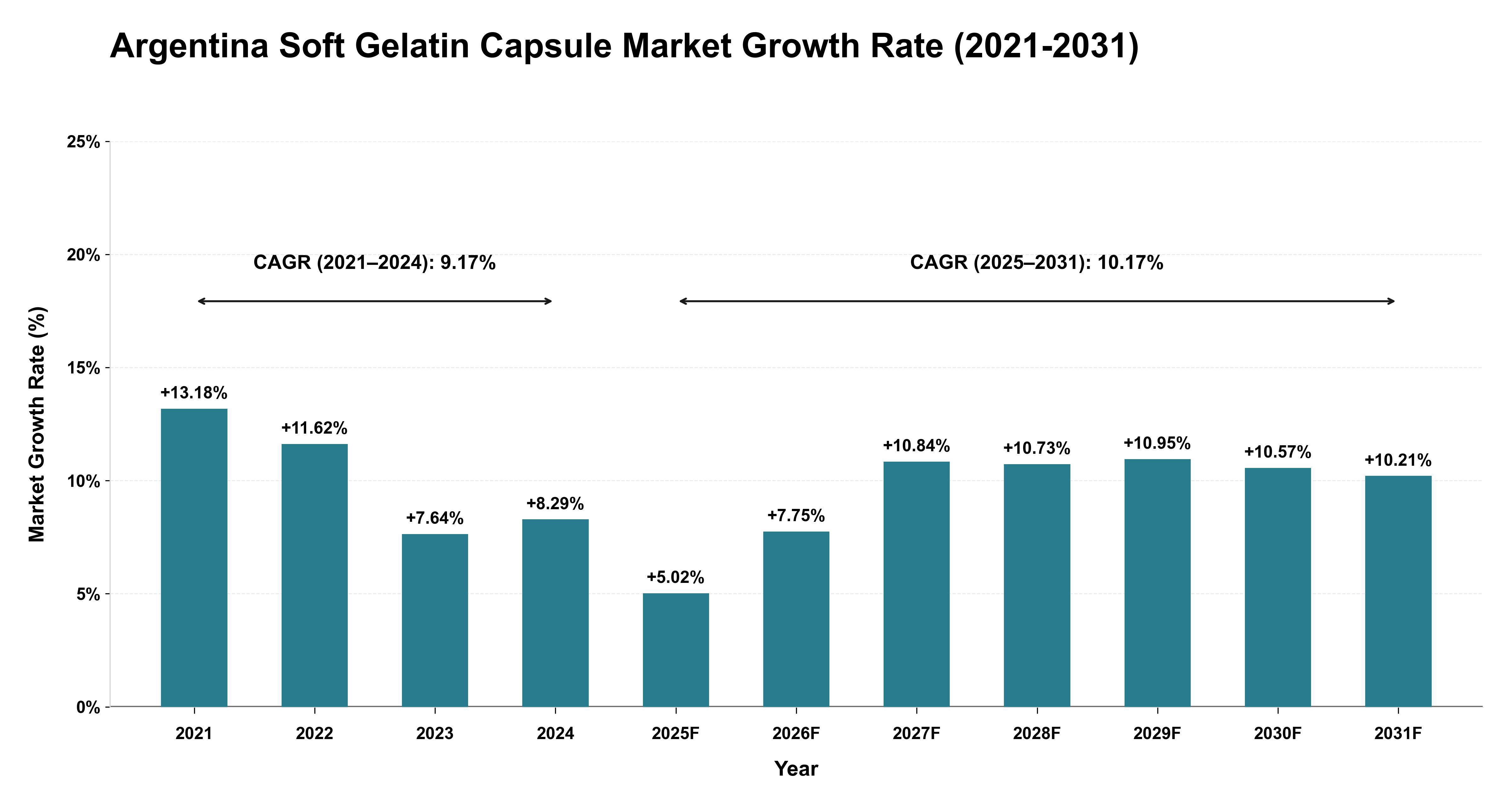Argentina Soft Gelatin Capsule Market Growth Rate Analysis (2021-2031)