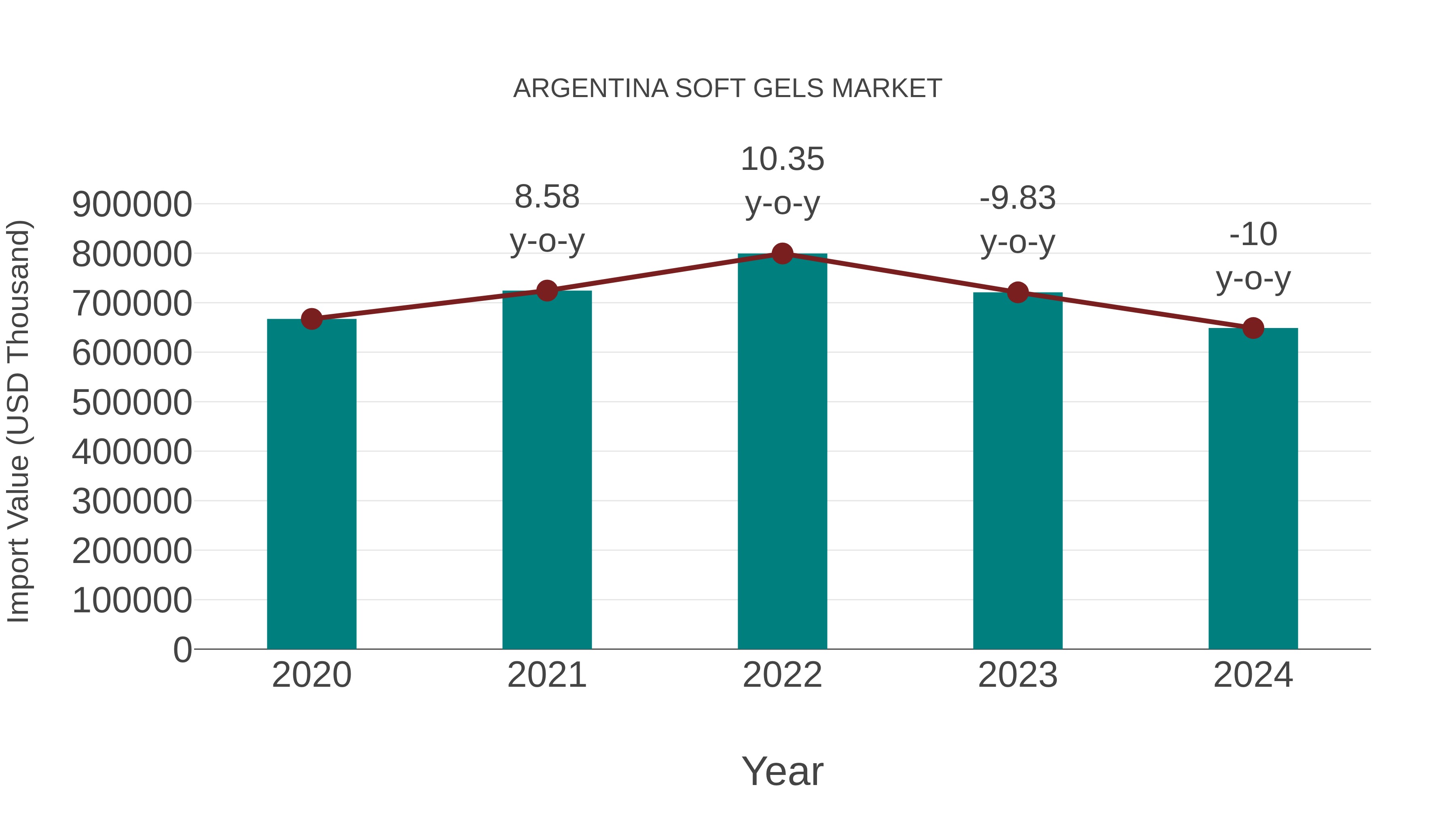  Argentina Soft Gels Market: Import Trend Analysis