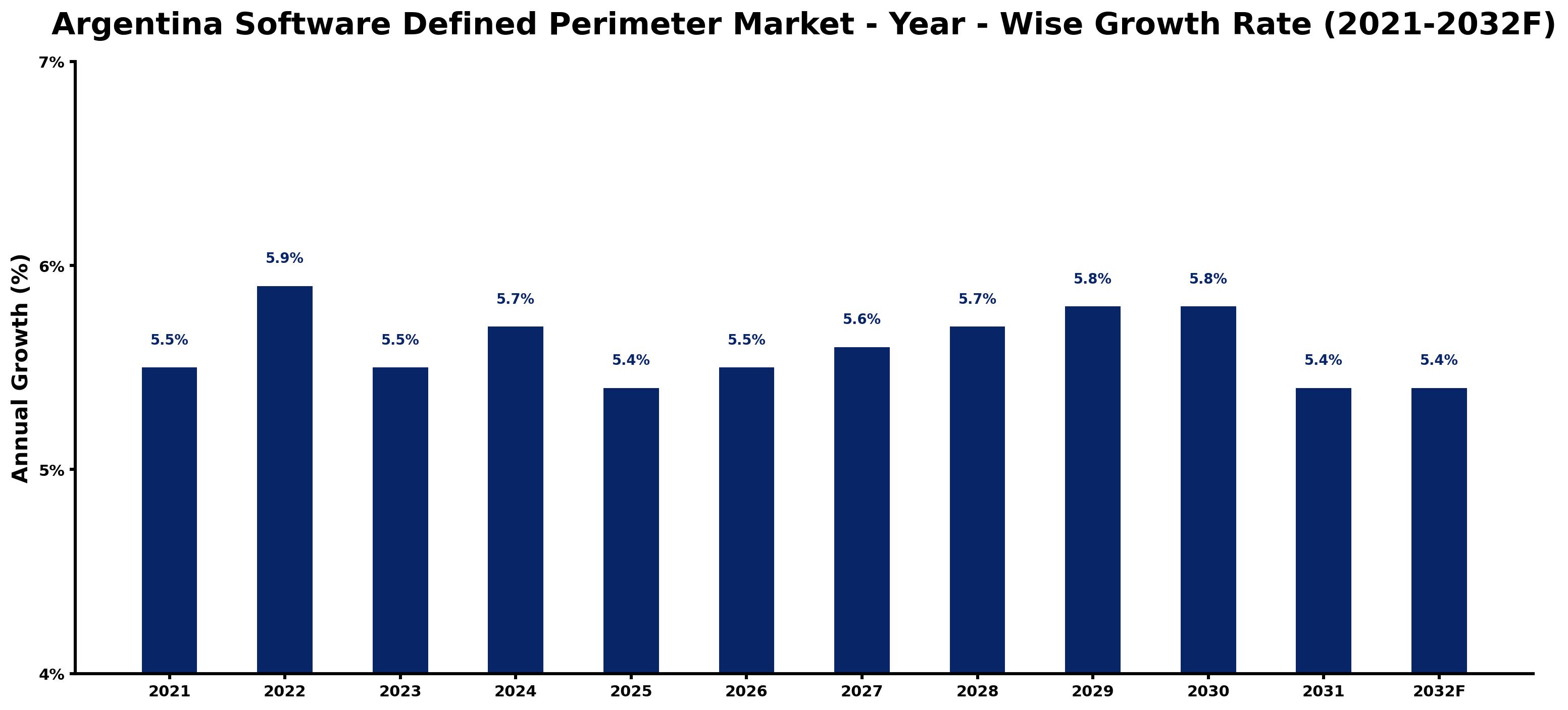 Argentina Software Defined Perimeter Market Year-wise Growth Rate and Key Drivers