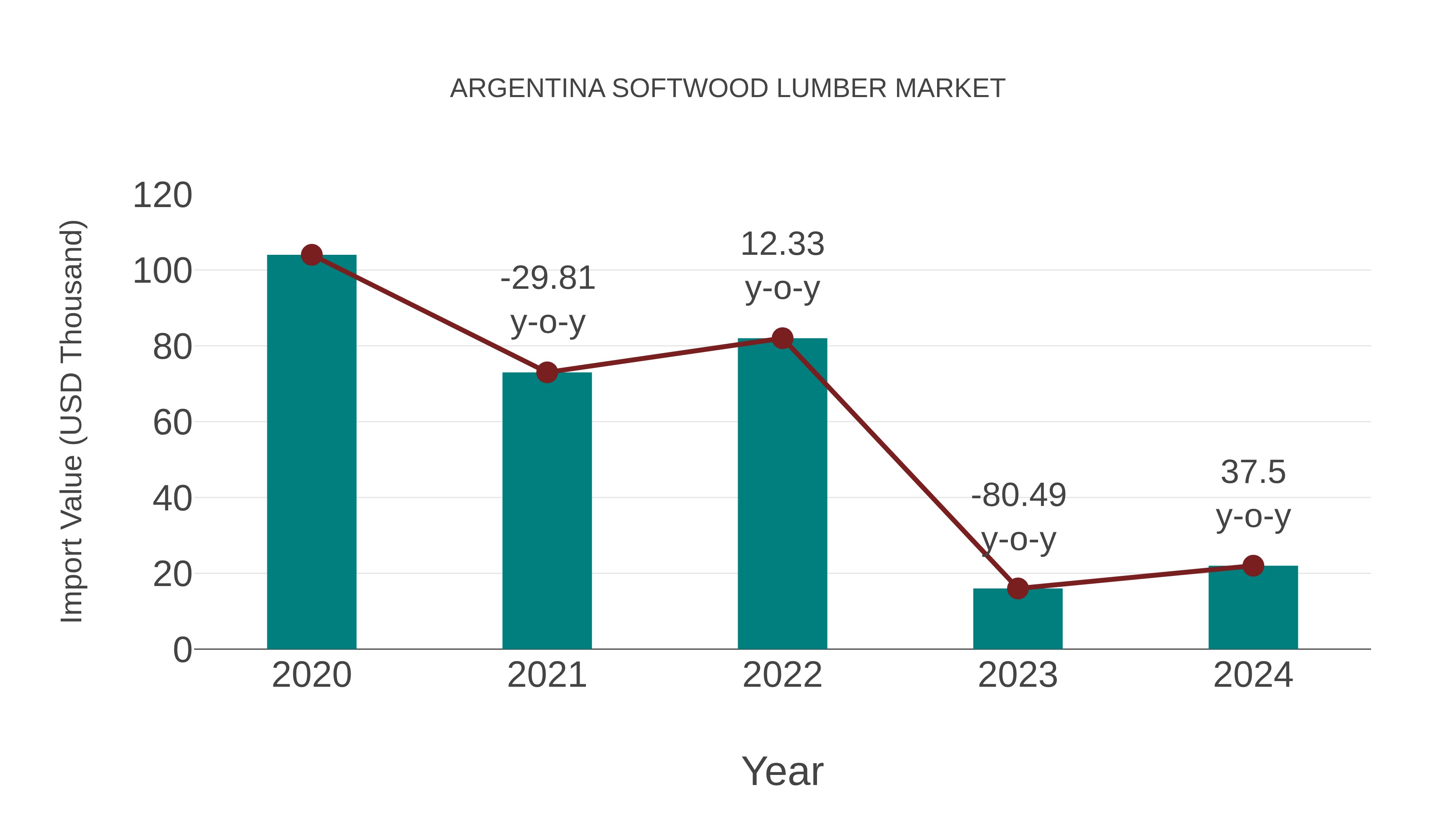  Argentina Softwood Lumber Market: Import Trend Analysis
