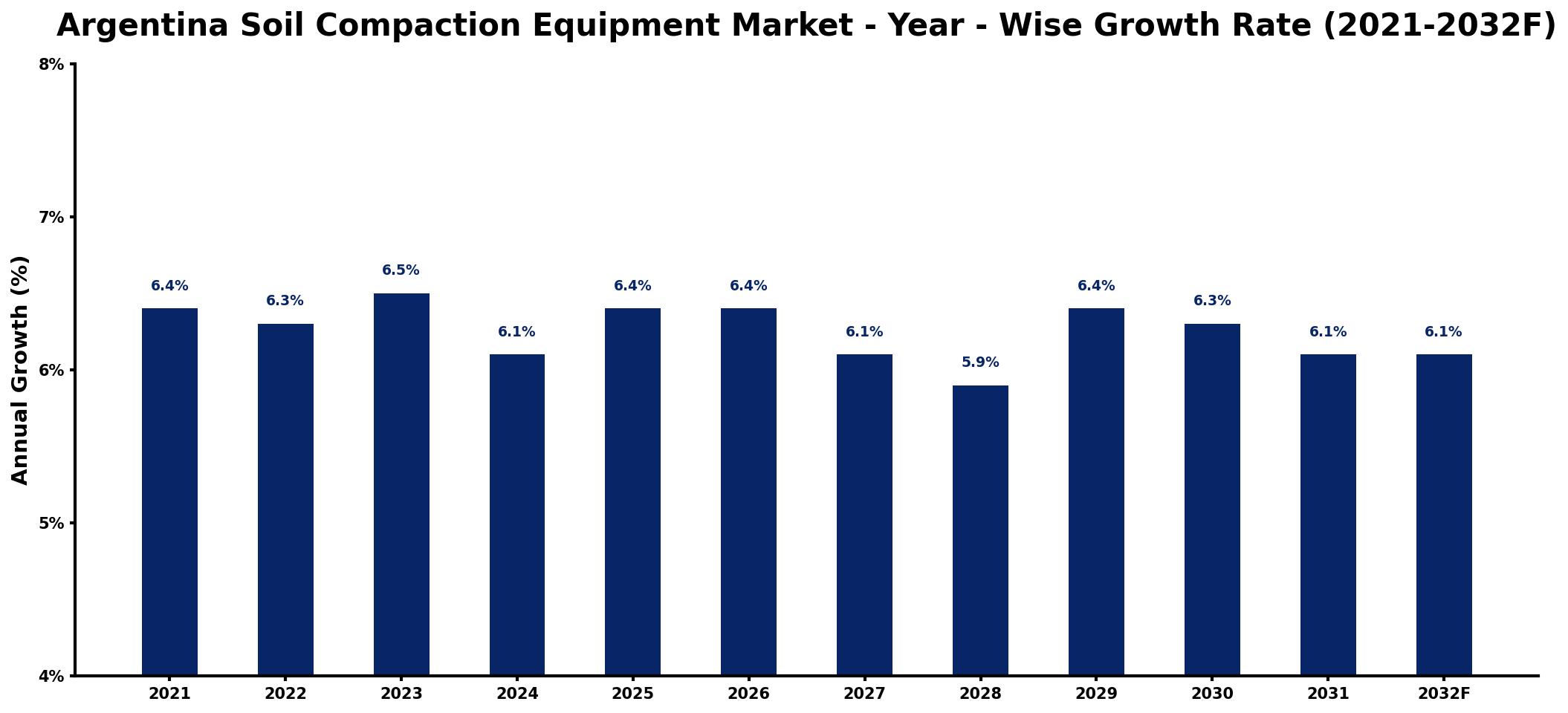 Argentina Soil Compaction Equipment Market Year-wise Growth Rate and Key Drivers