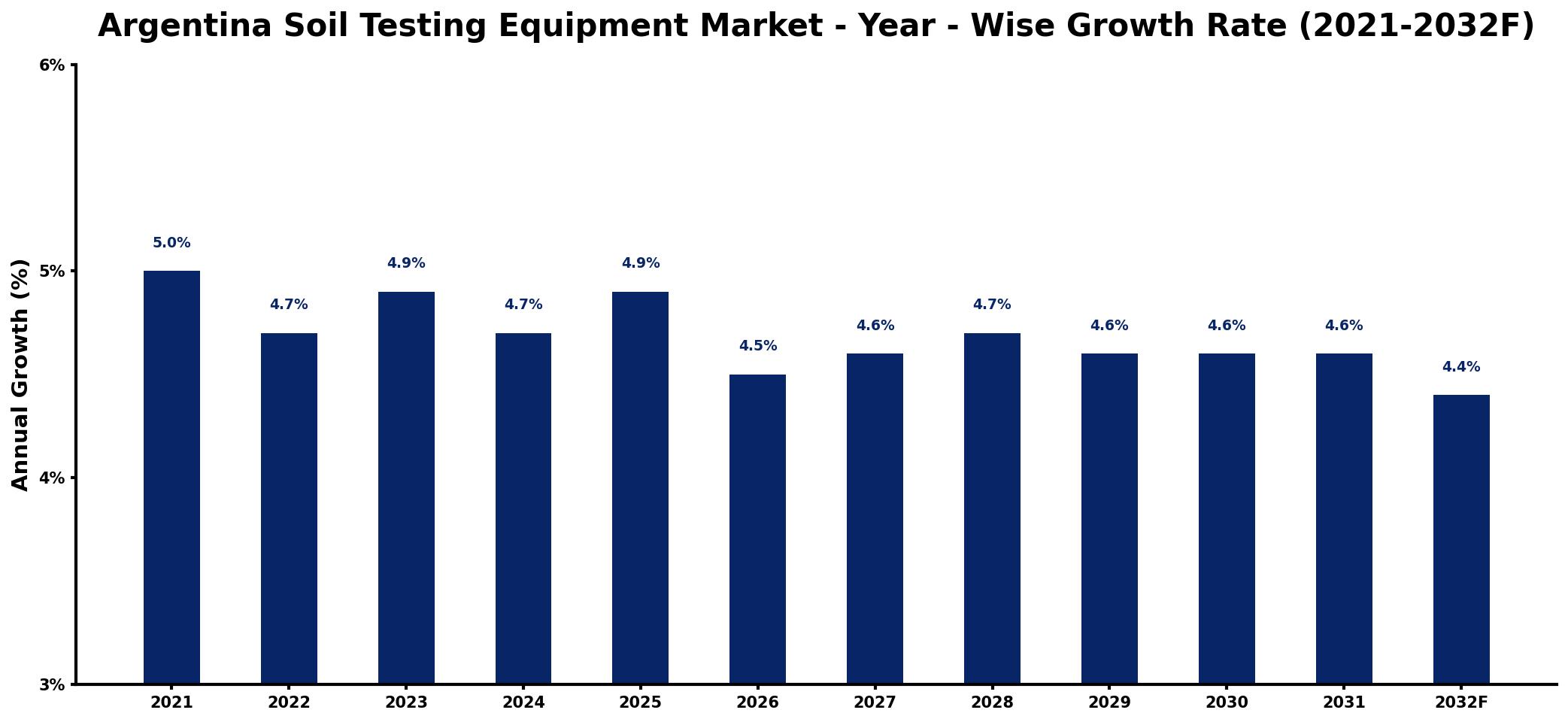 Argentina Soil Testing Equipment Market Year-wise Growth Rate and Key Drivers