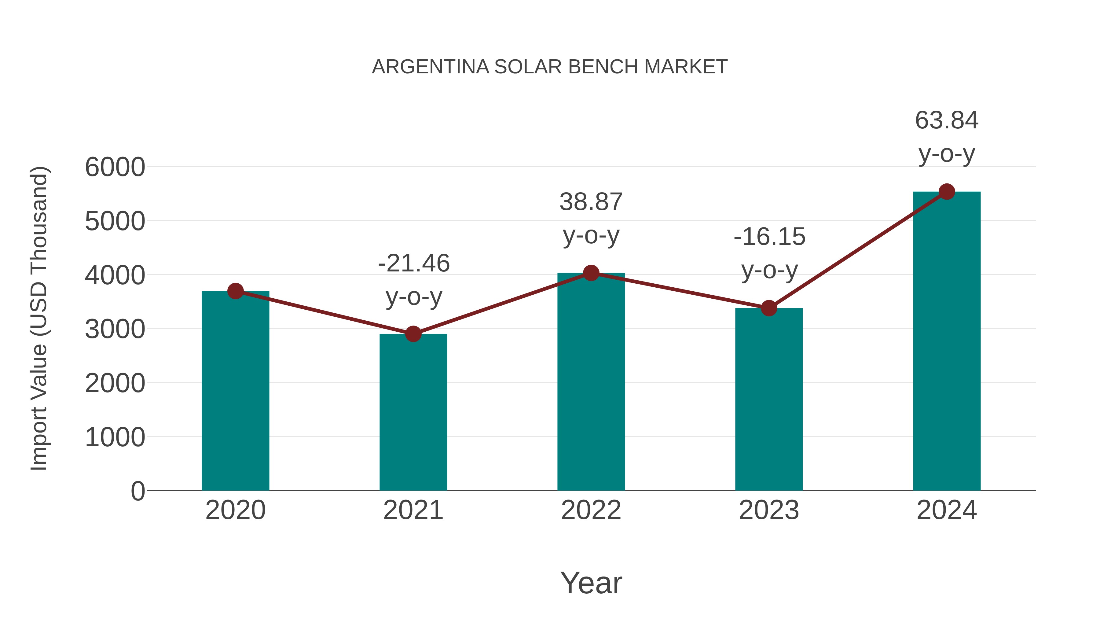  Argentina Solar Bench Market: Import Trend Analysis