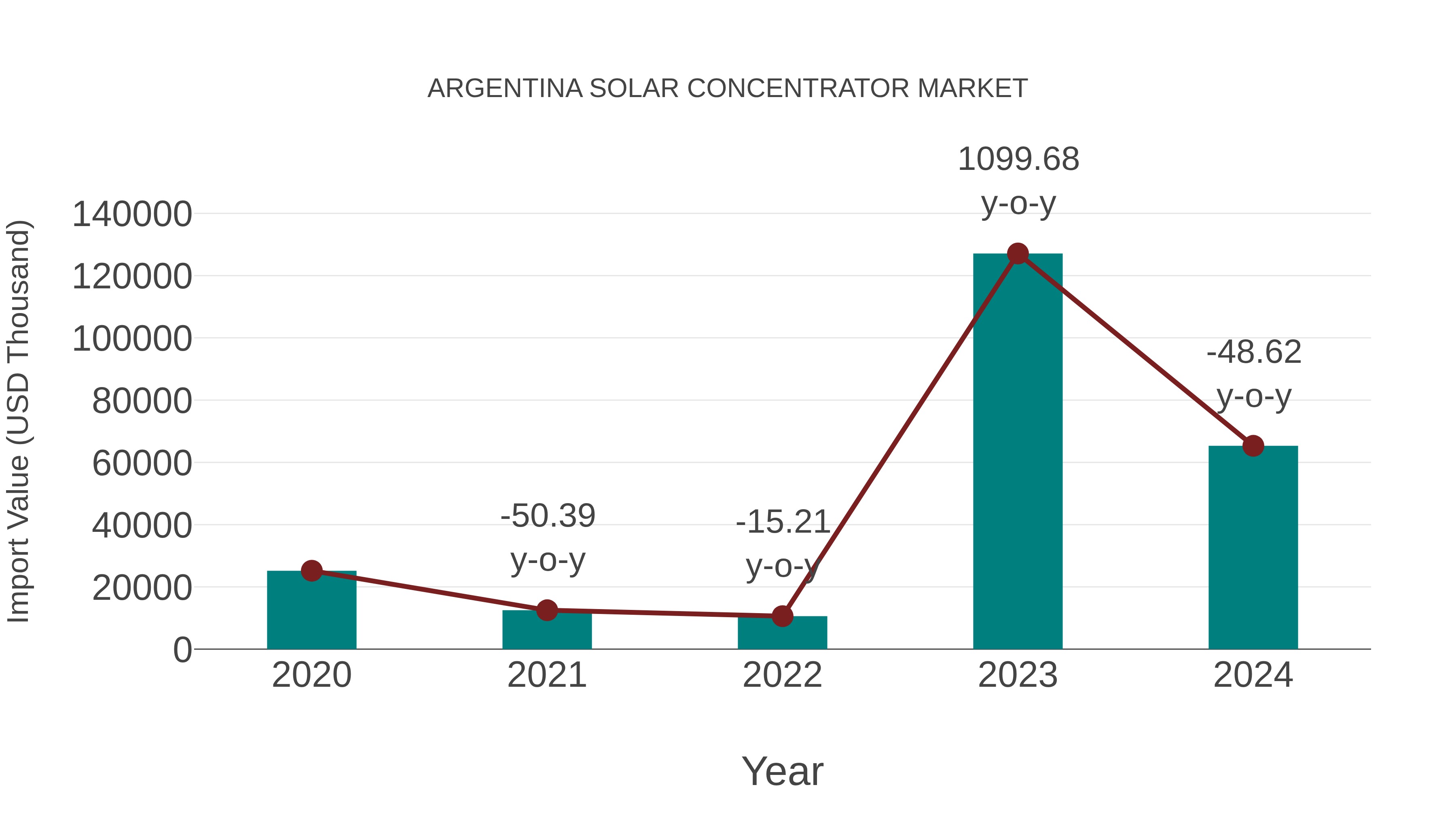  Argentina Solar Concentrator Market: Import Trend Analysis