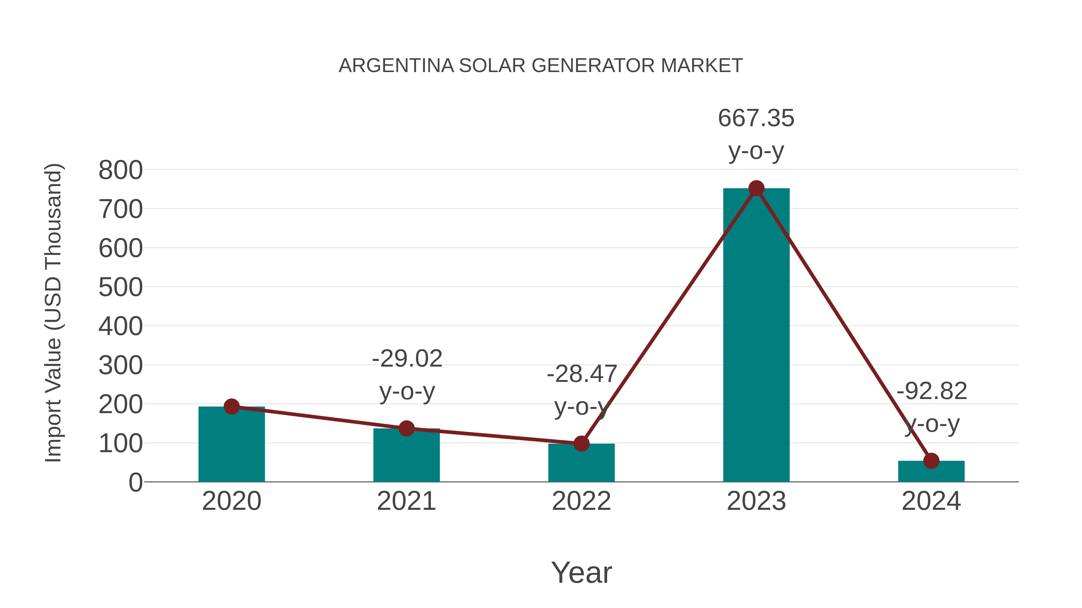  Argentina Solar Generator Market: Import Trend Analysis