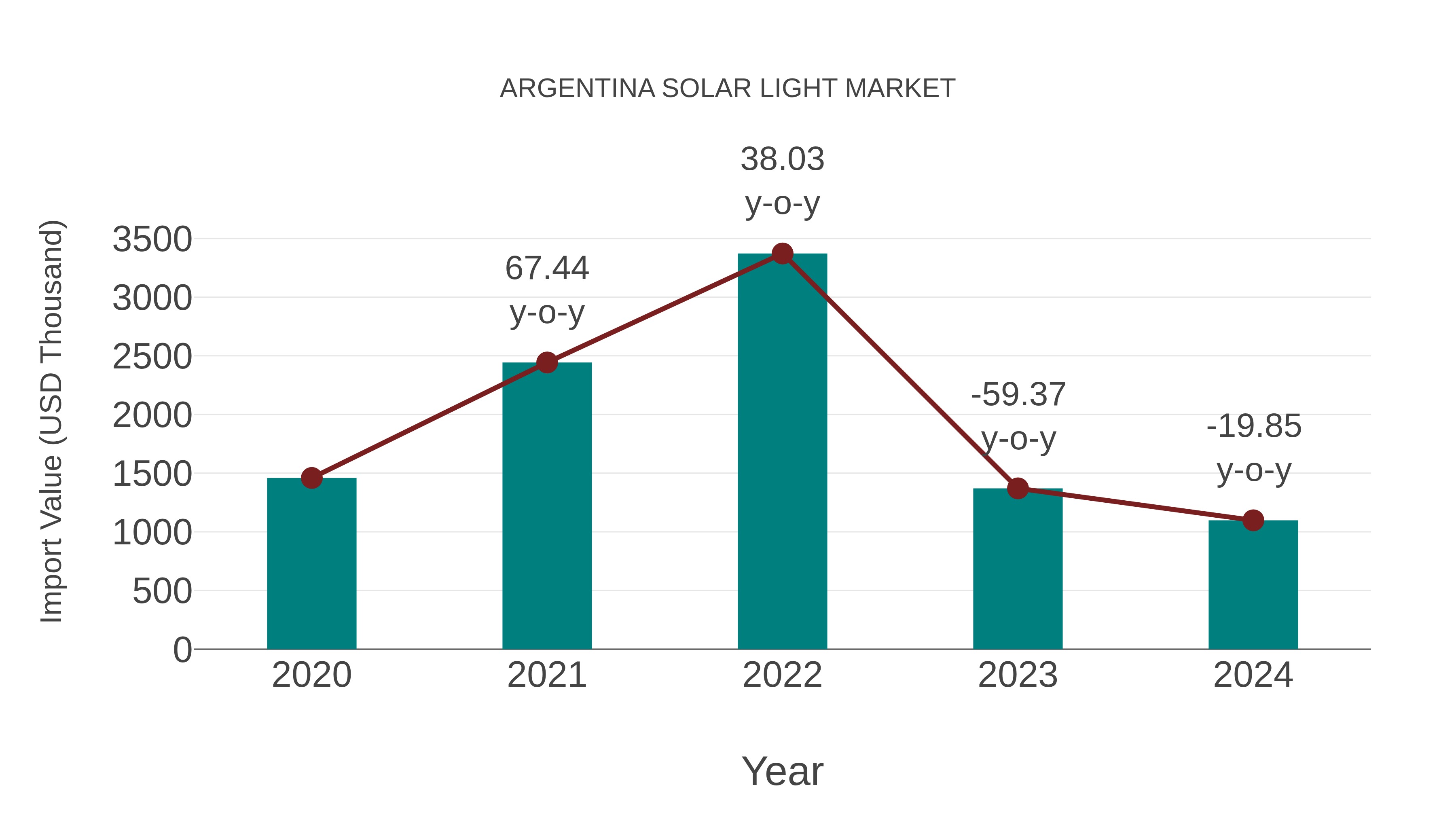  Argentina Solar Light Market: Import Trend Analysis
