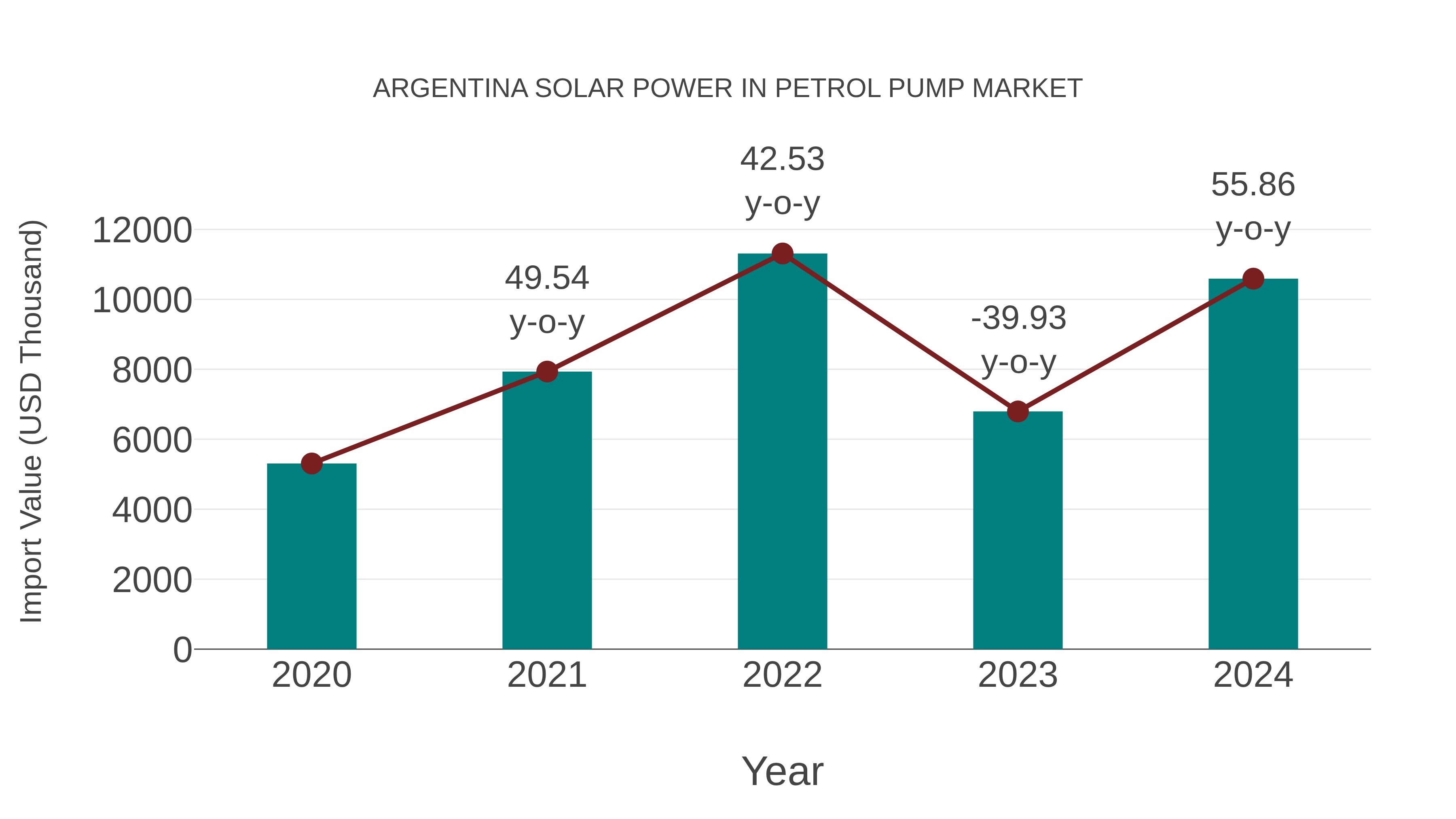  Argentina Solar Power in Petrol Pump Market: Import Trend Analysis