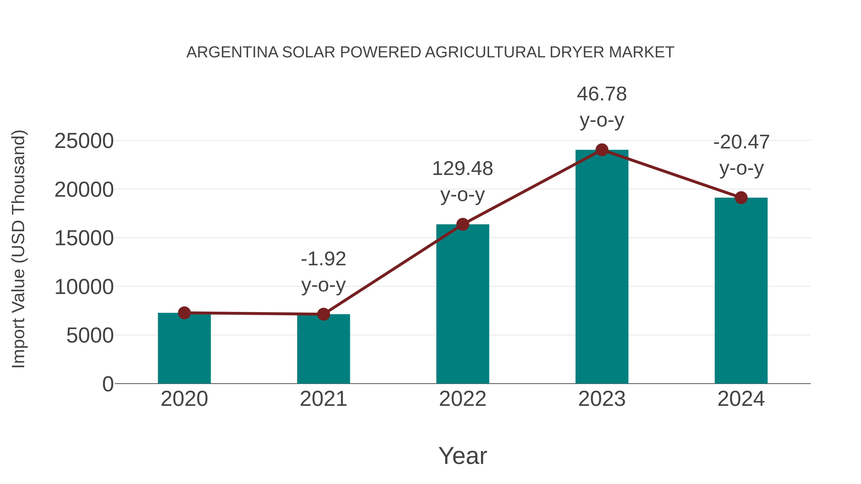  Argentina Solar Powered Agricultural Dryer Market: Import Trend Analysis
