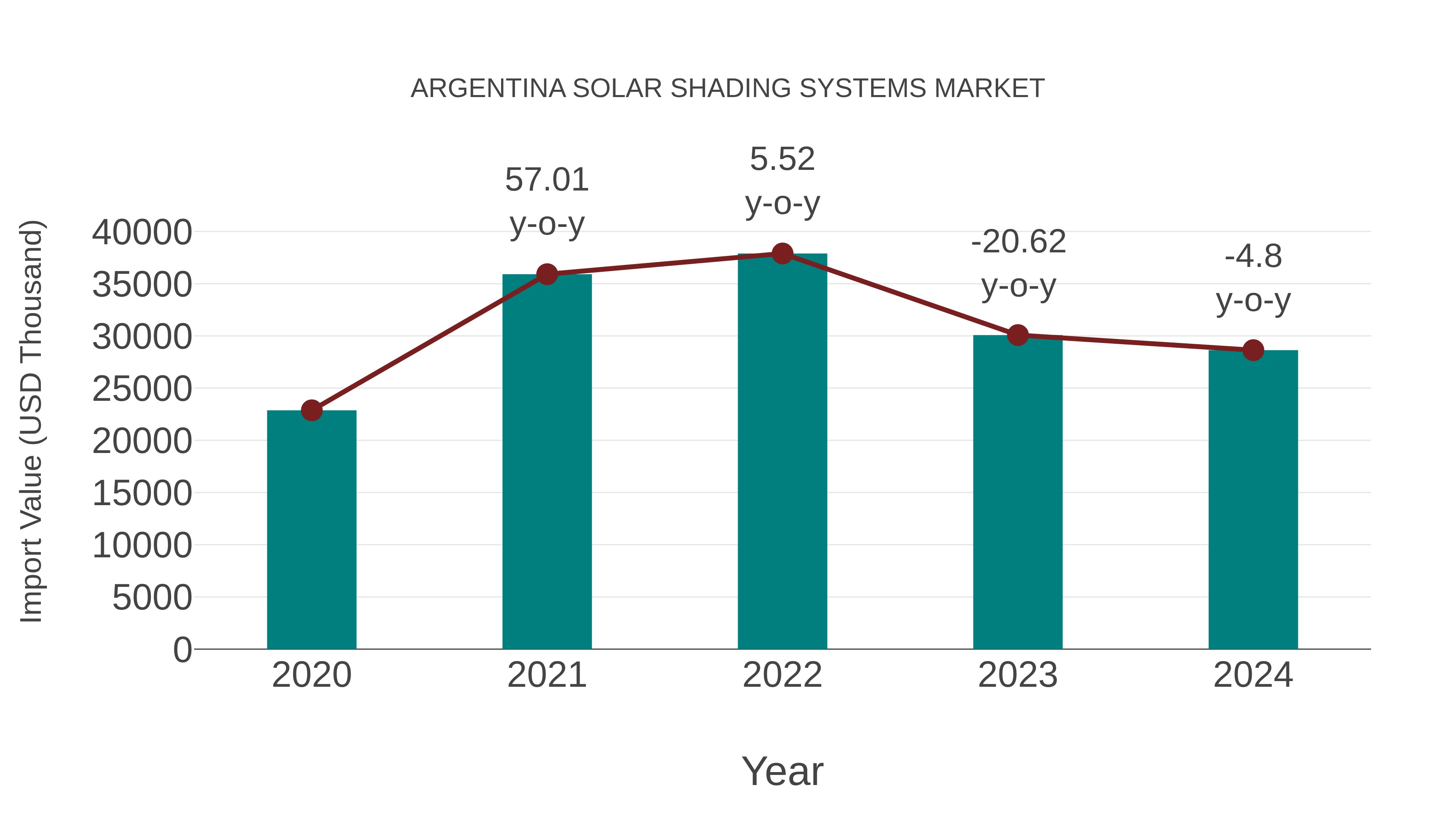 Argentina Solar Shading Systems Market: Import Trend Analysis