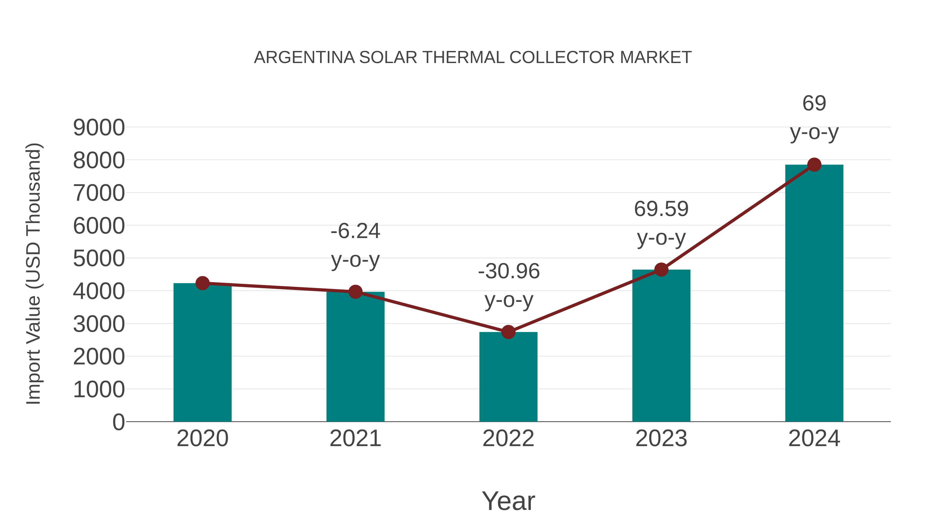  Argentina Solar Thermal Collector Market: Import Trend Analysis