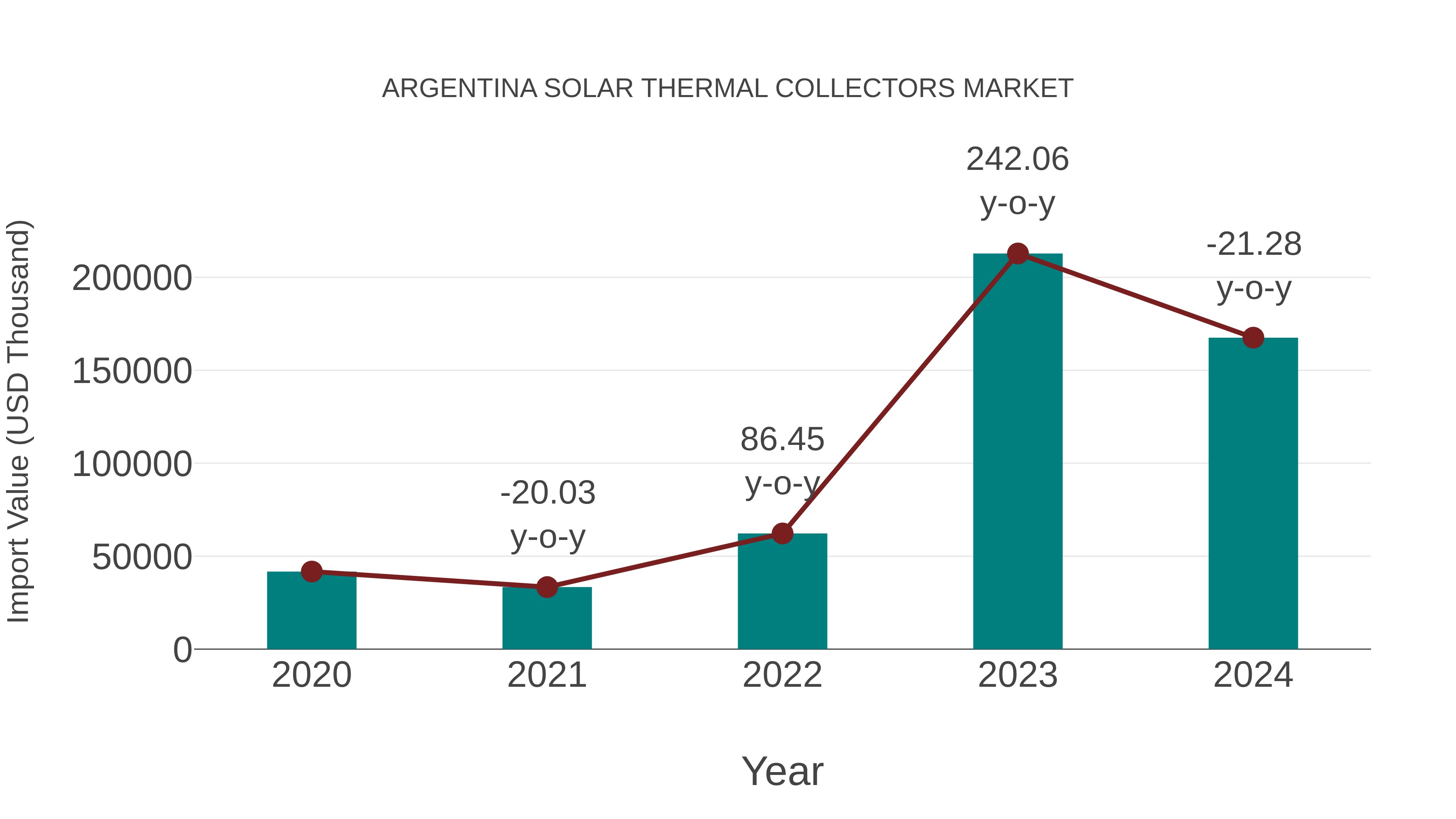  Argentina Solar Thermal Collectors Market: Import Trend Analysis